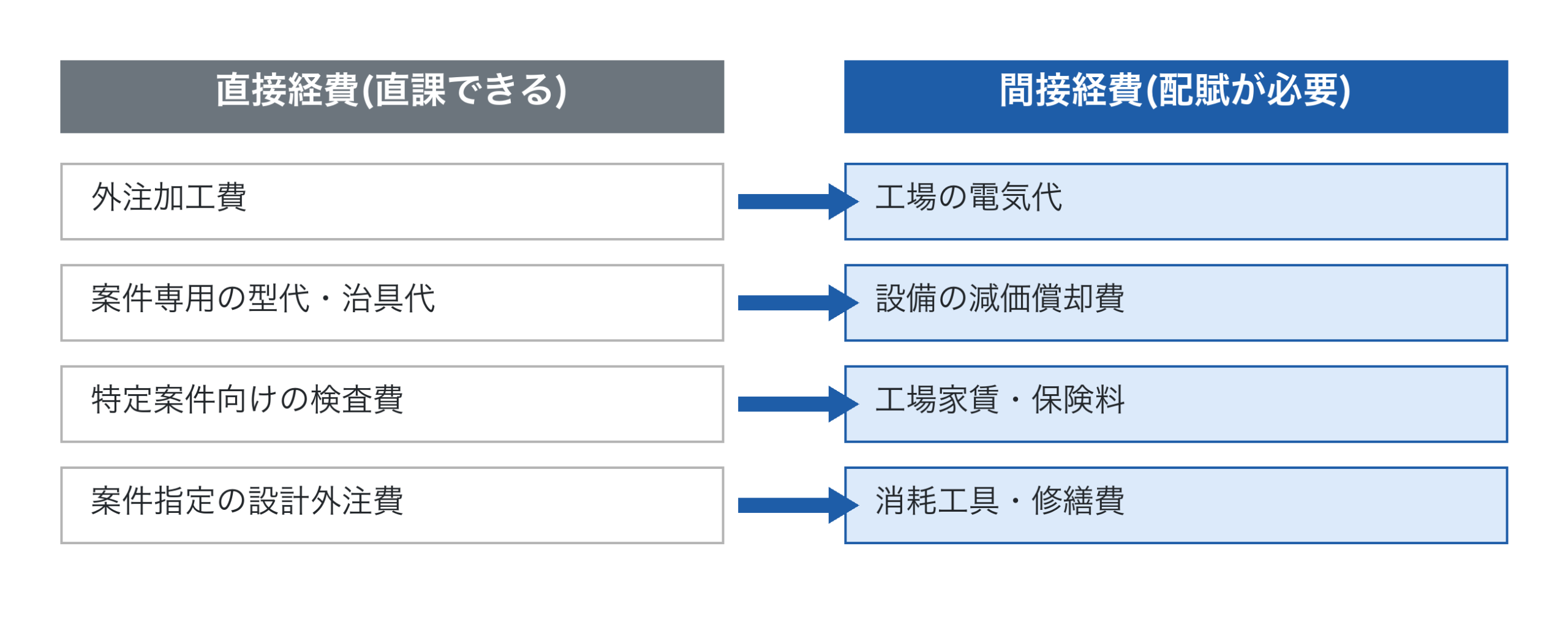 直接経費と間接経費の比較