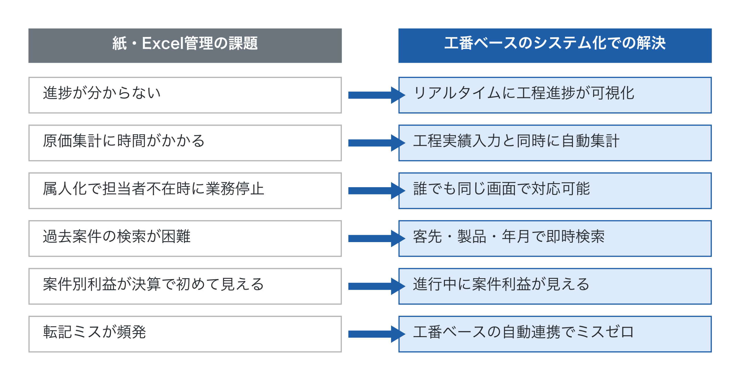 紙・Excel管理 vs 工番ベースのシステム化