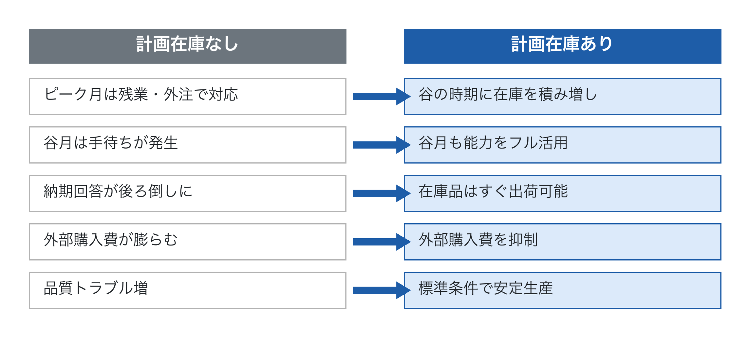 計画在庫の有無による比較