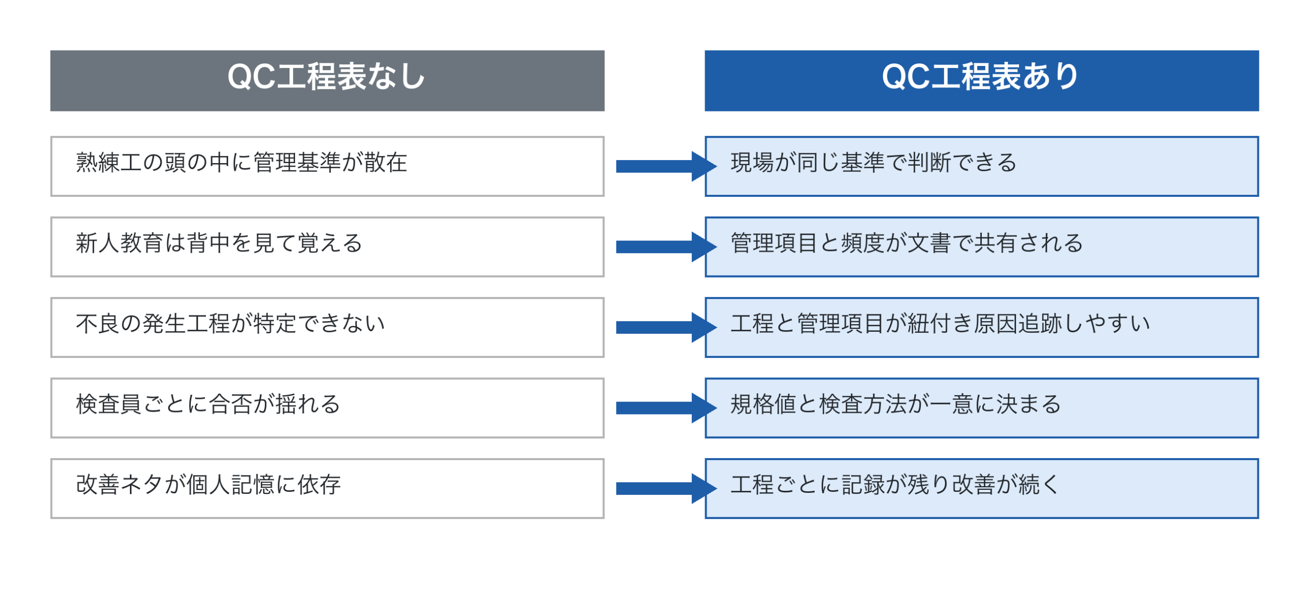 QC工程表の有無による中小製造業現場の比較