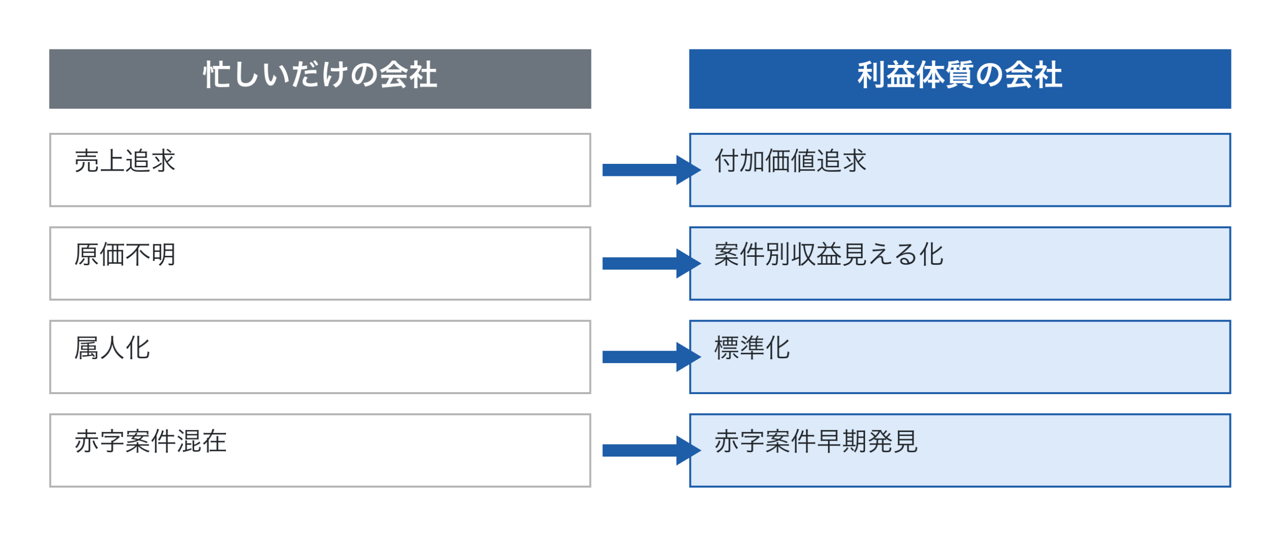 忙しいだけの会社と利益体質の会社の対比図