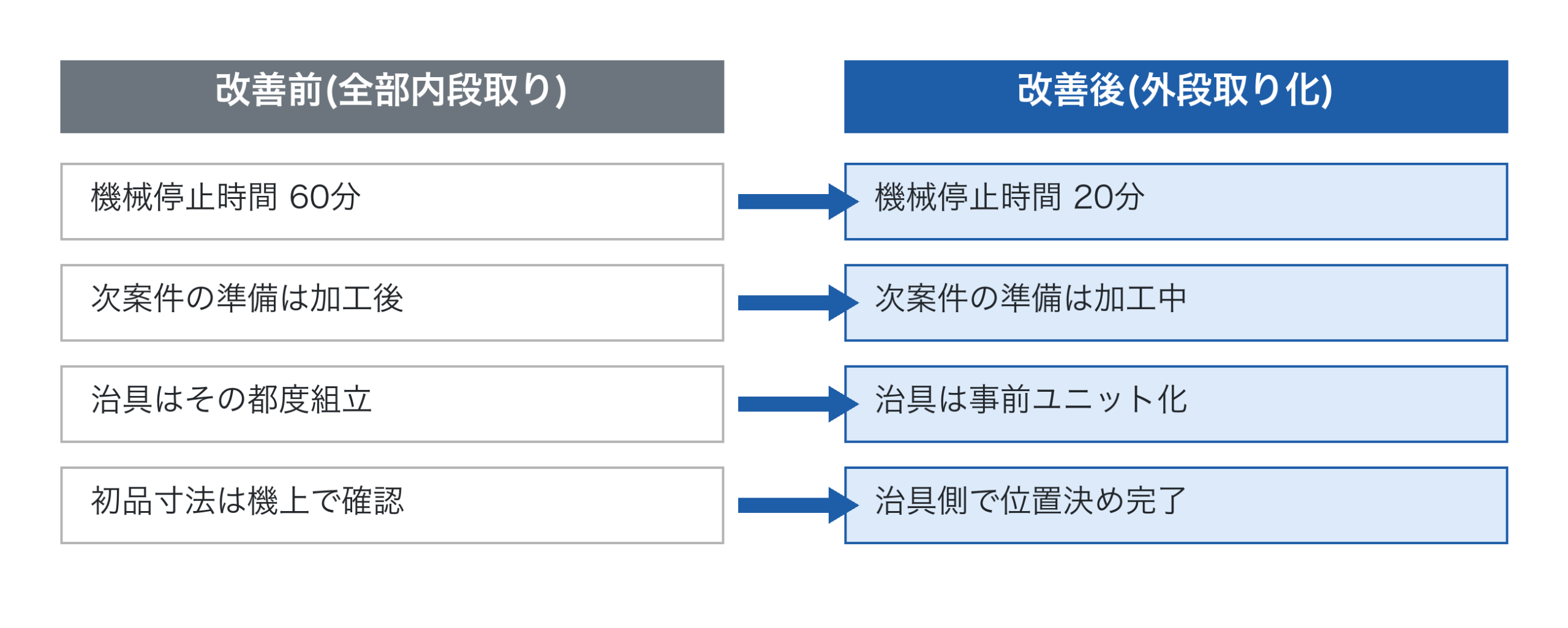 段取り改善前後比較