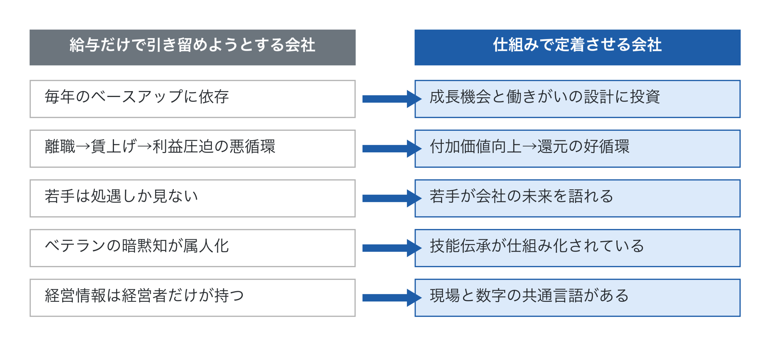 給与依存と仕組み化の比較