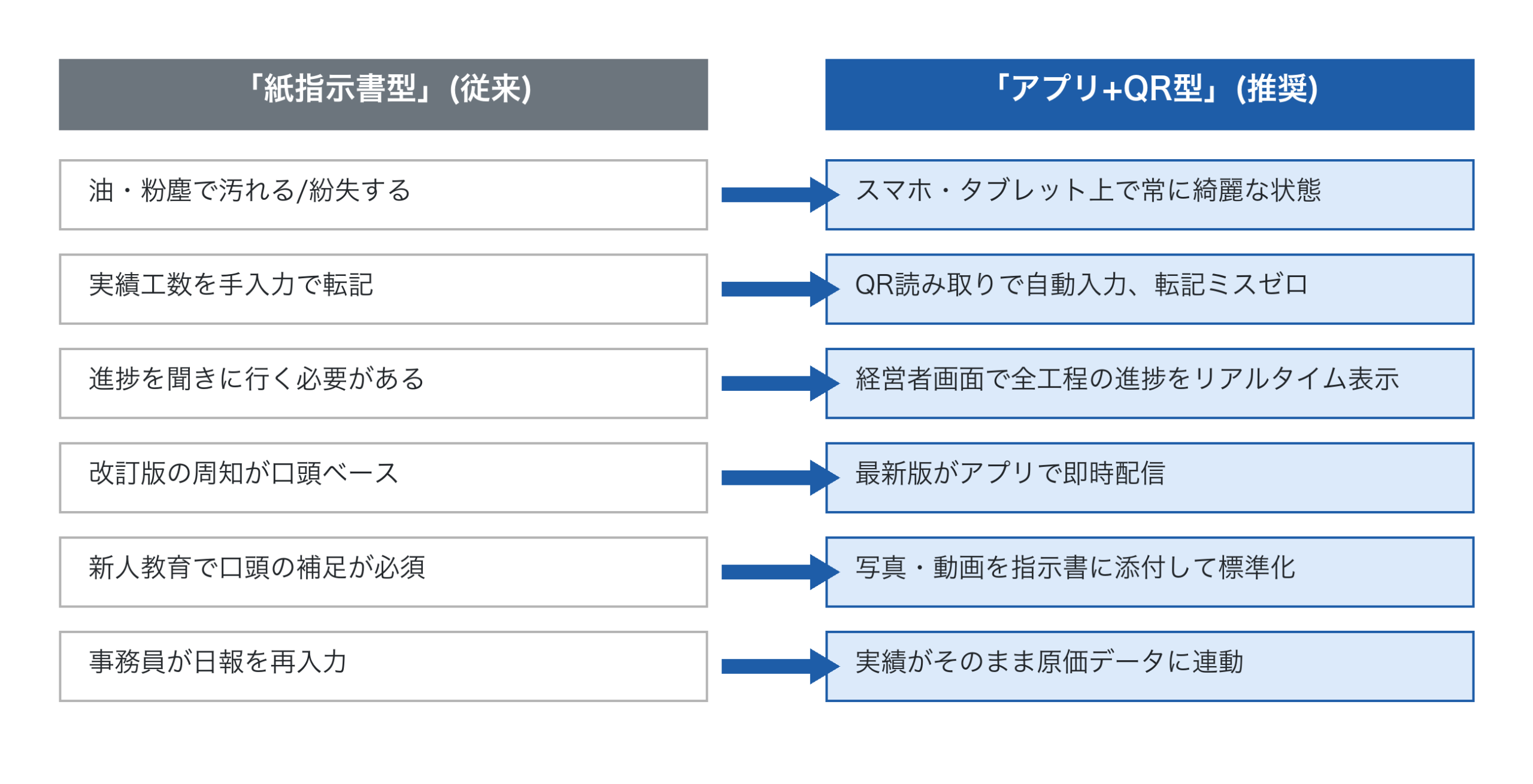 「紙指示書型」と「アプリ+QR型」の対比