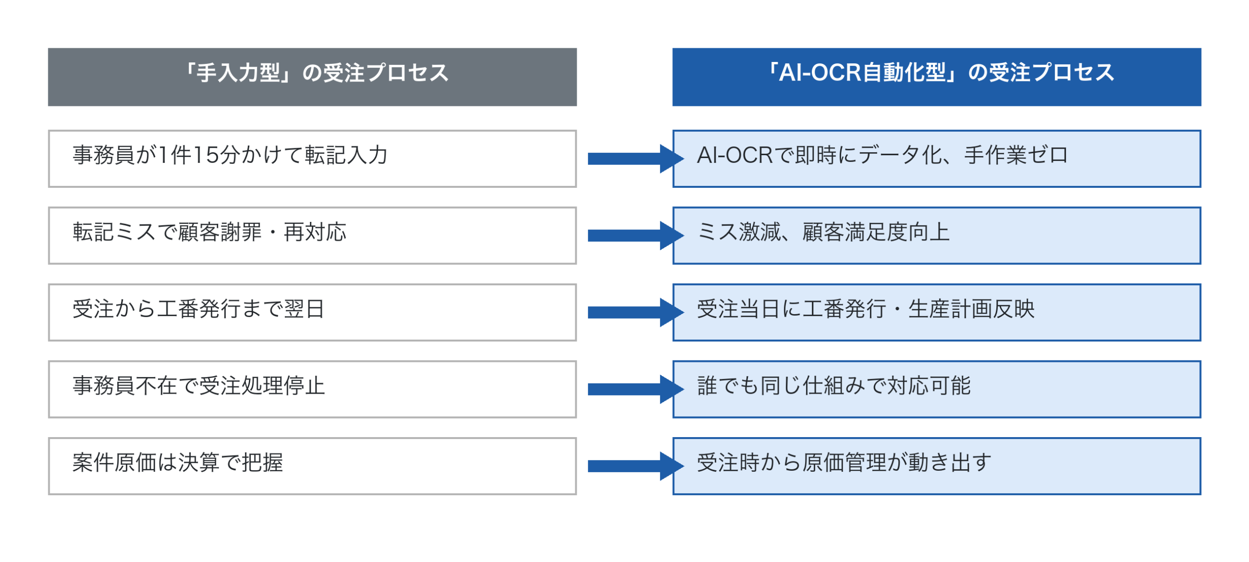 「手入力型」と「AI-OCR自動化型」の受注プロセスの対比