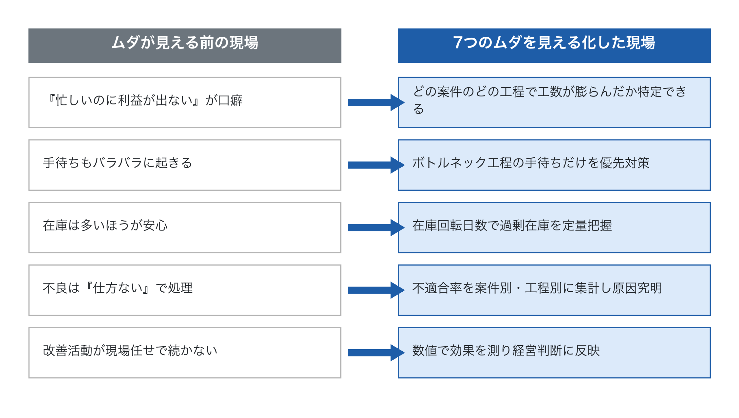 ムダが見えない現場と見える化した現場の比較