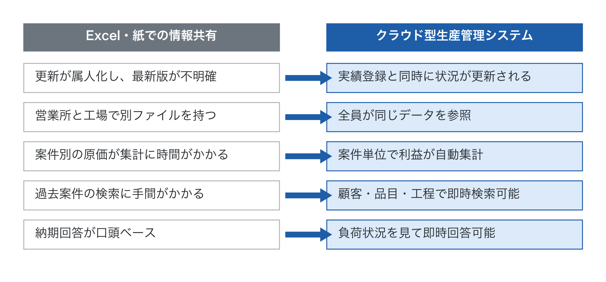 Excel管理とクラウド型生産管理システムを比較した表