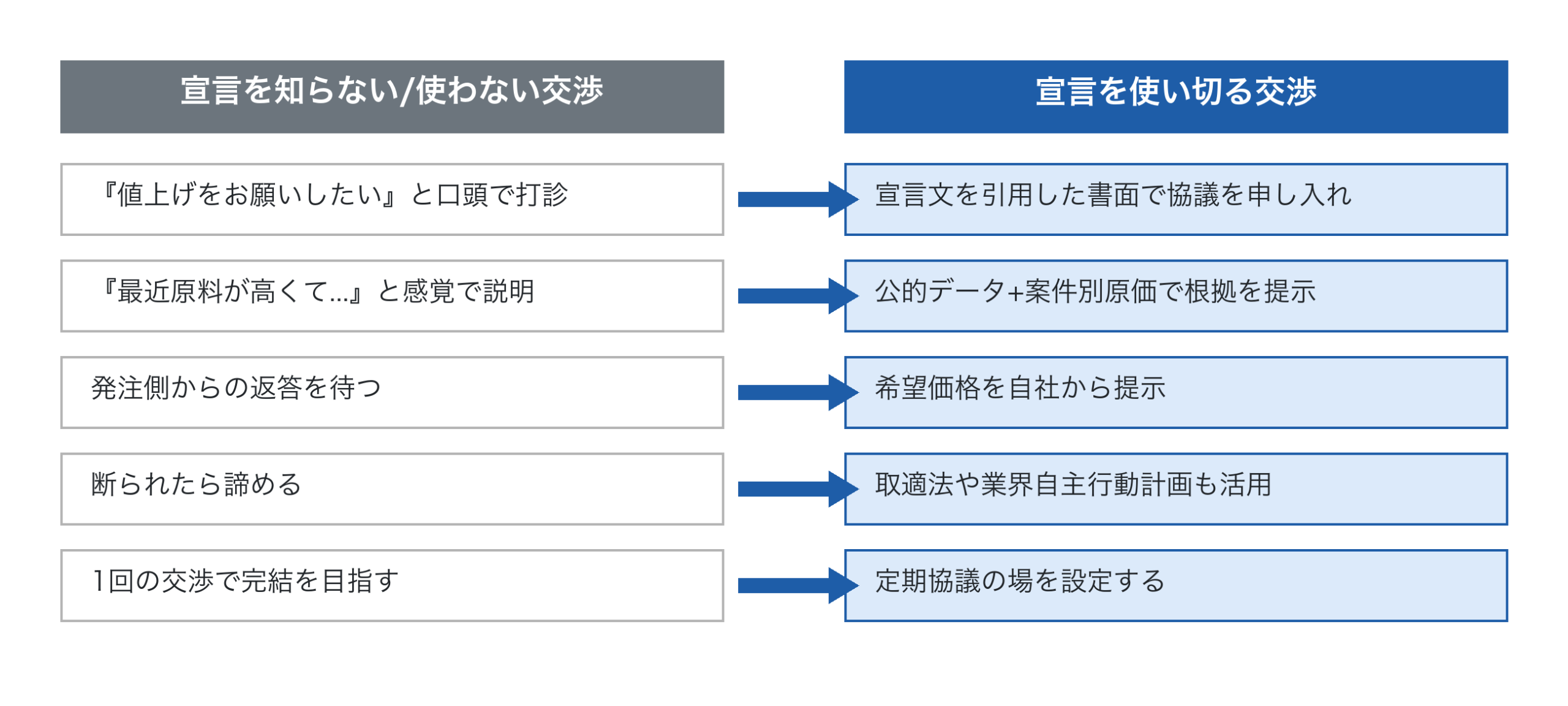 宣言を使わない交渉と使う交渉の違い