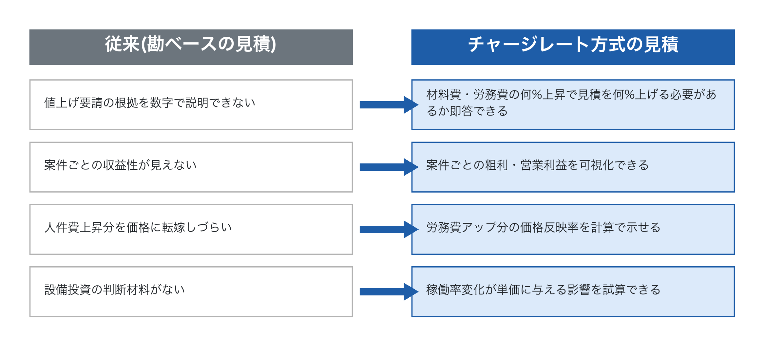 勘ベース見積とチャージレート方式の違い