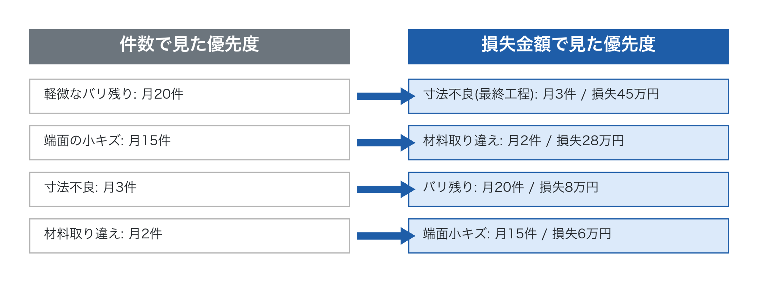 件数で見た優先度と金額で見た優先度が逆転している比較表