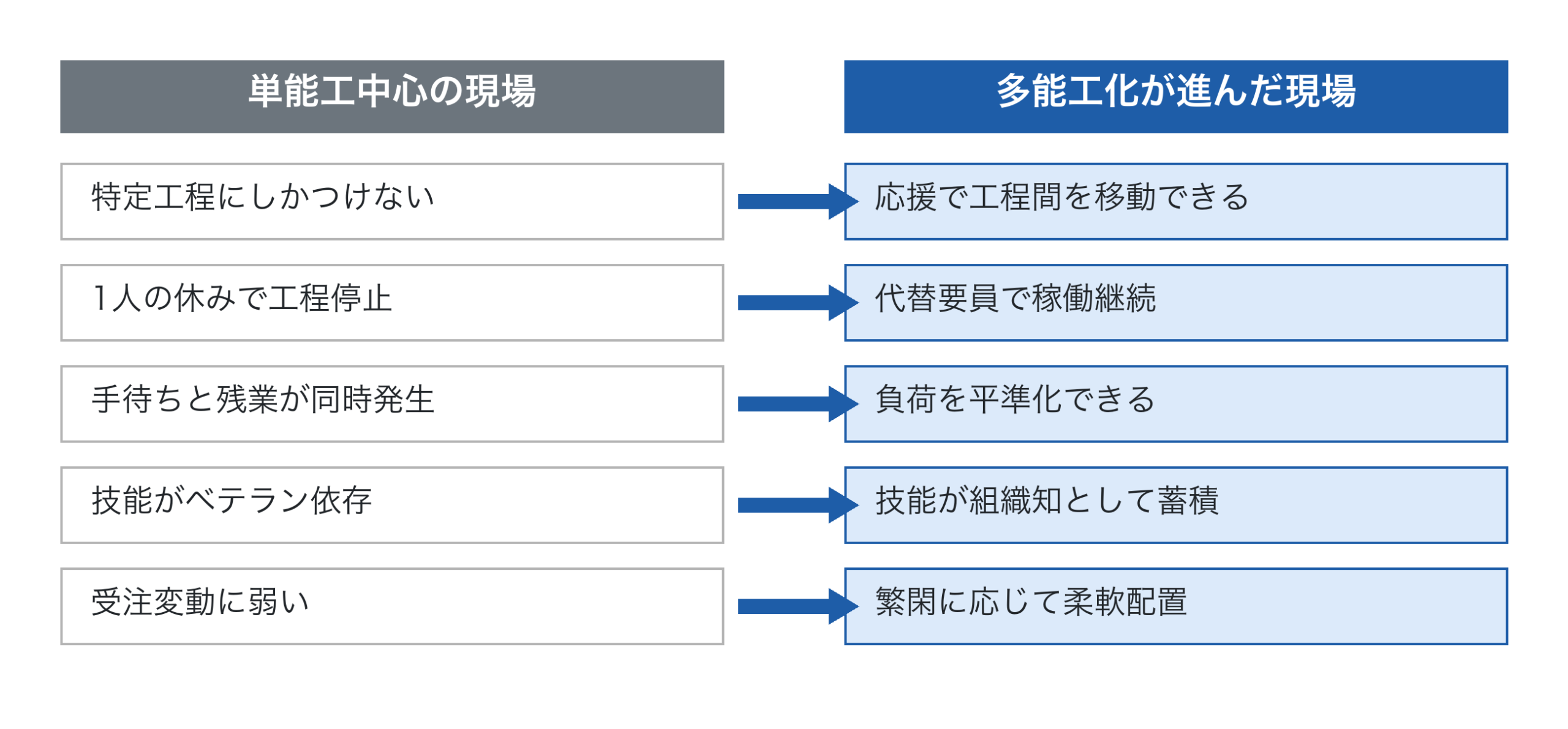 単能工中心と多能工化された現場の比較表