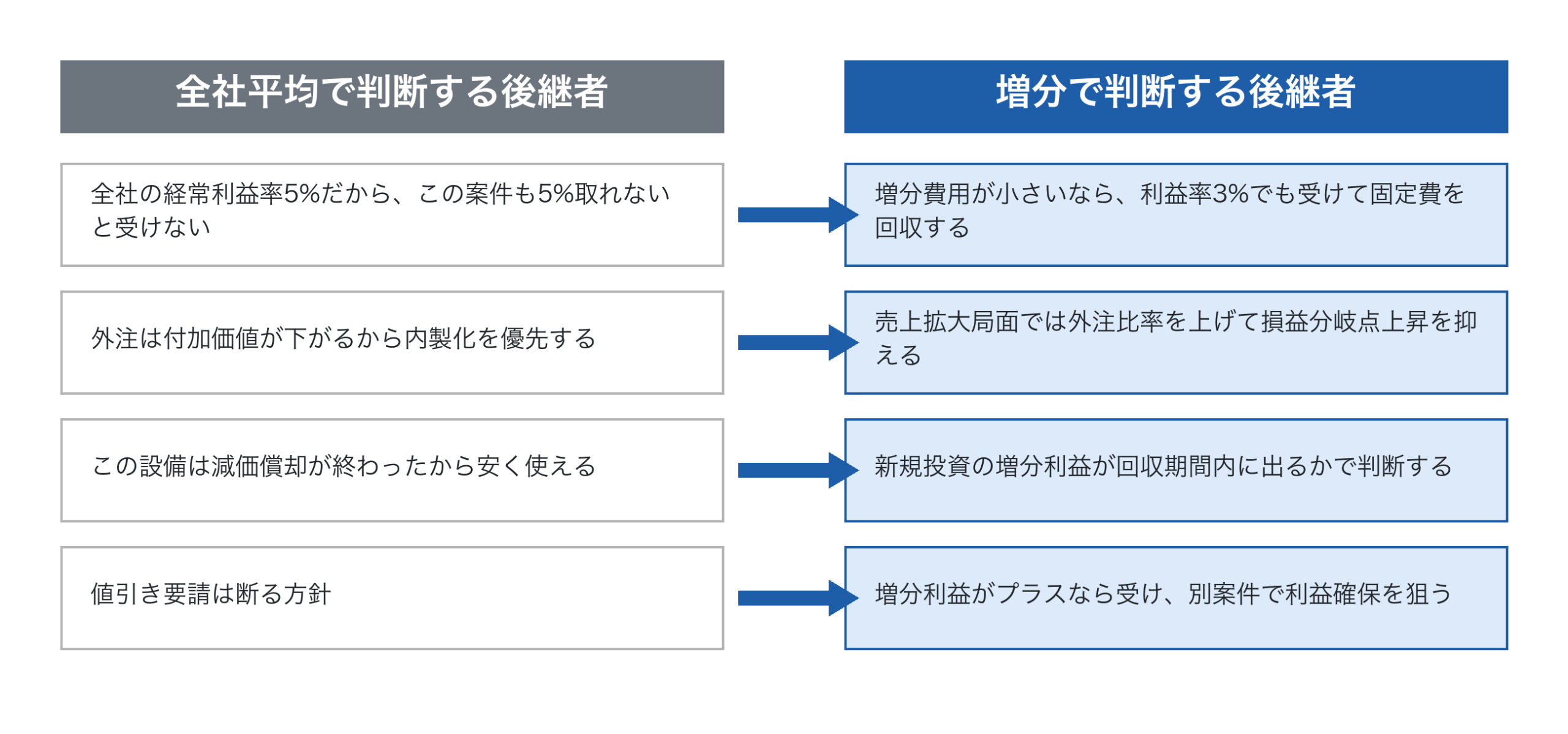 全社平均判断と増分判断の比較表