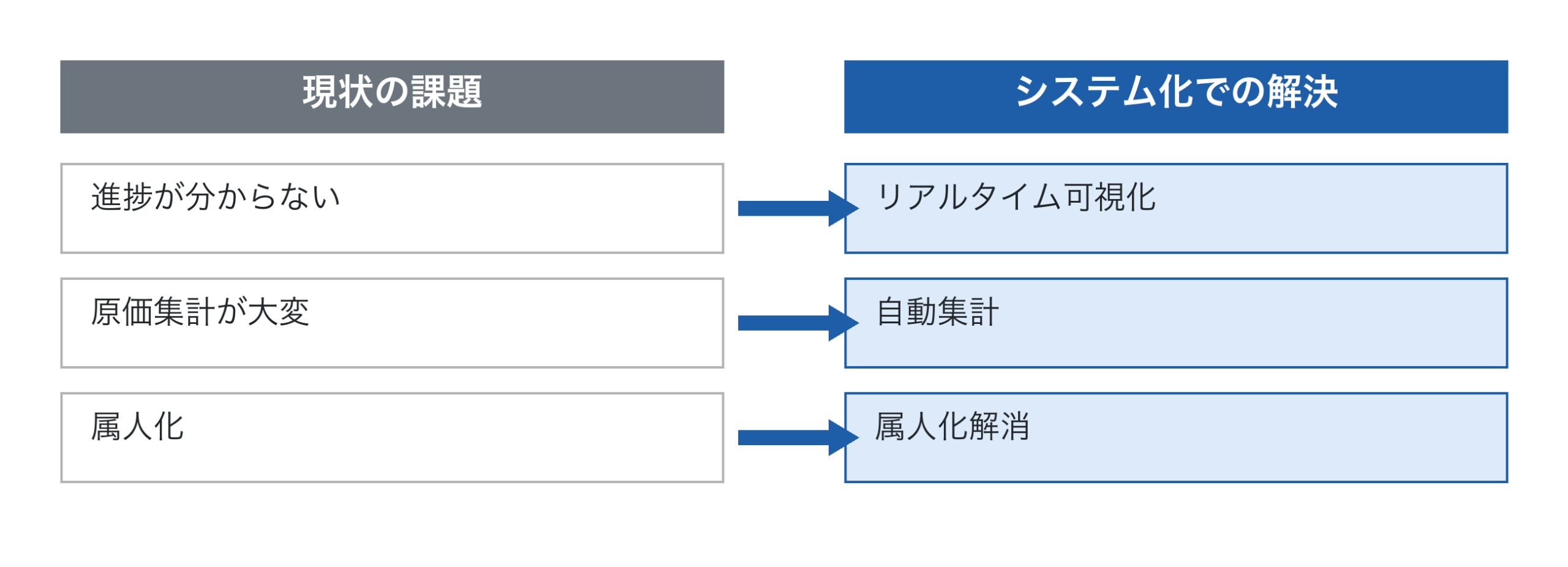 紙・Excel管理 vs 工番ベースのシステム化