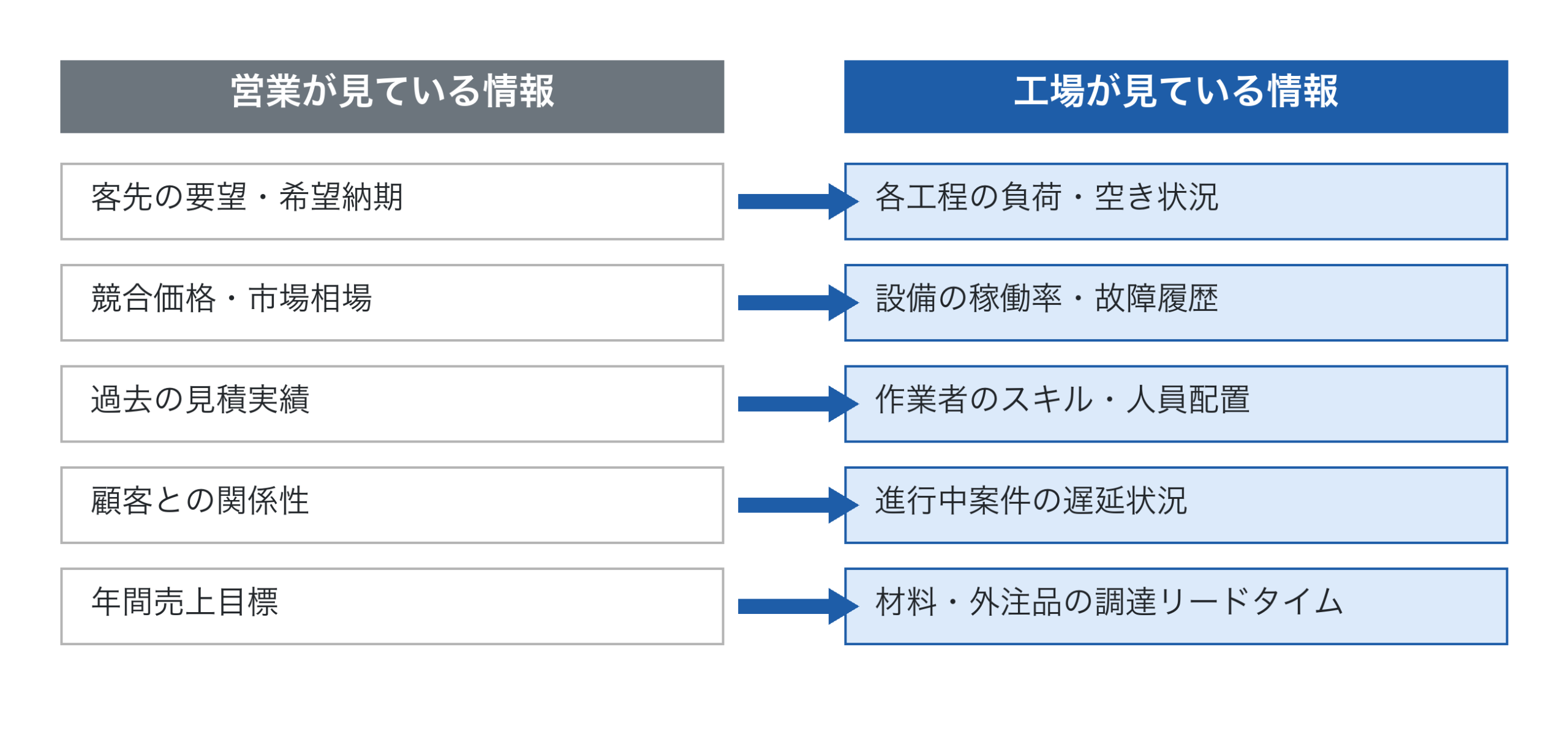 営業と工場が見ている情報の違いを比較した表