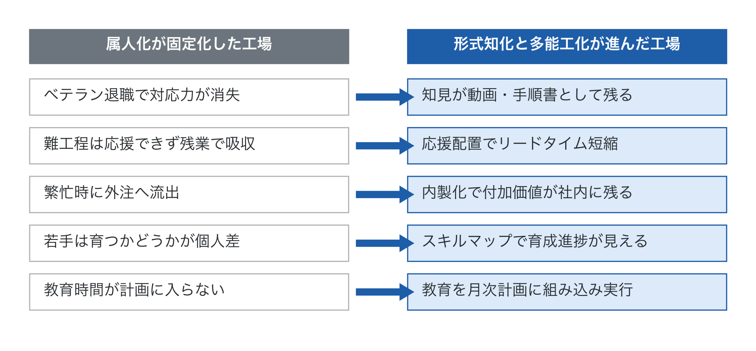 属人化工場と多能工化が進んだ工場の比較