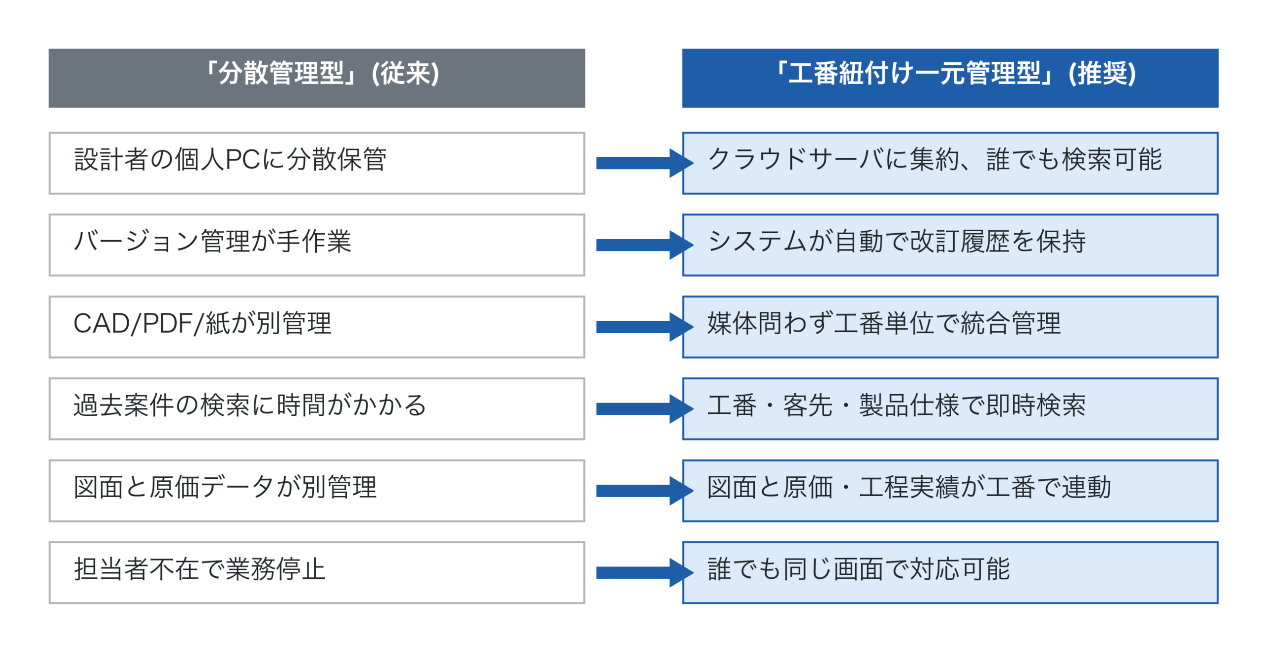「分散管理型」と「工番紐付け一元管理型」の対比