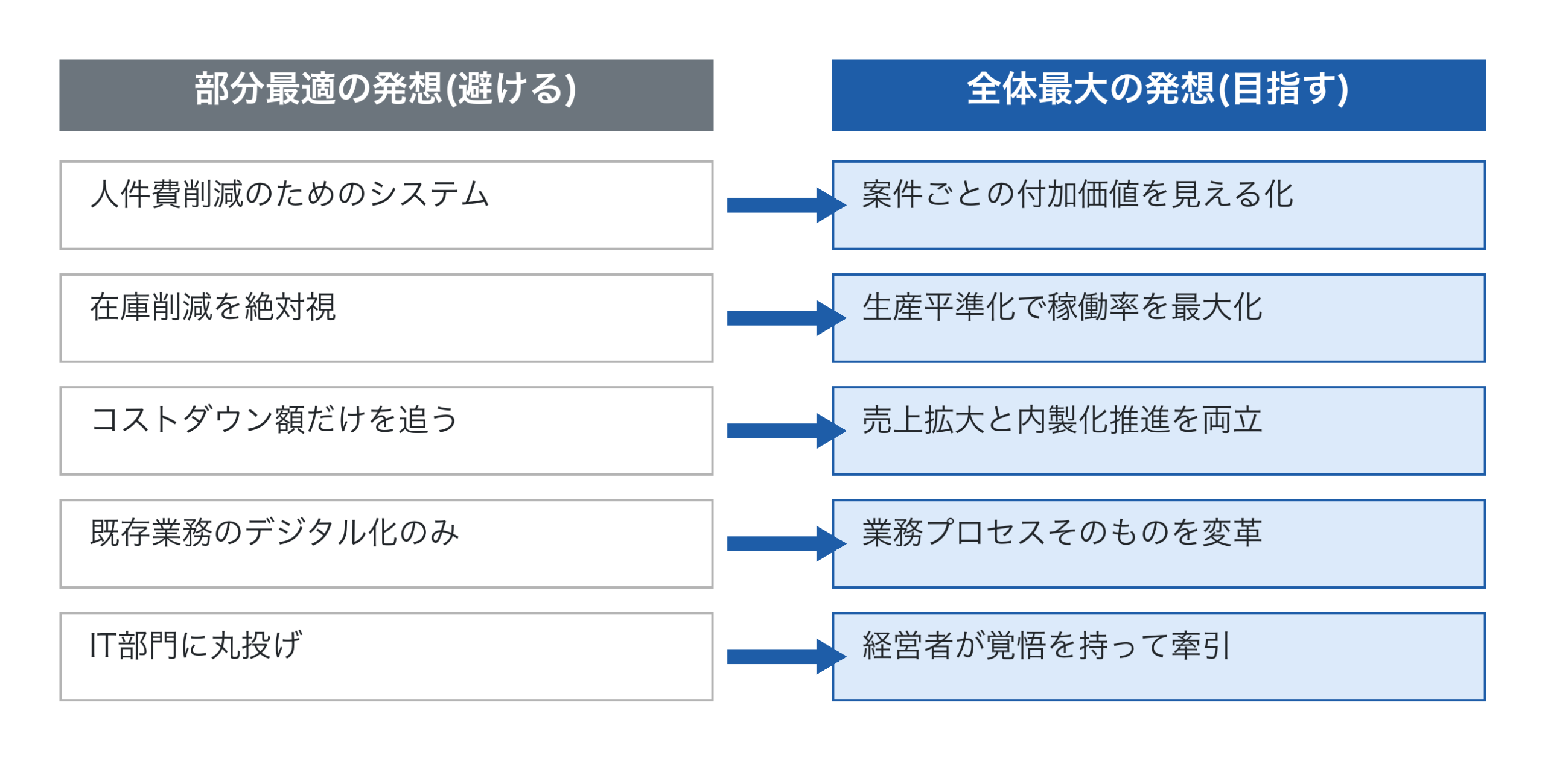 部分最適と全体最大の発想の対比