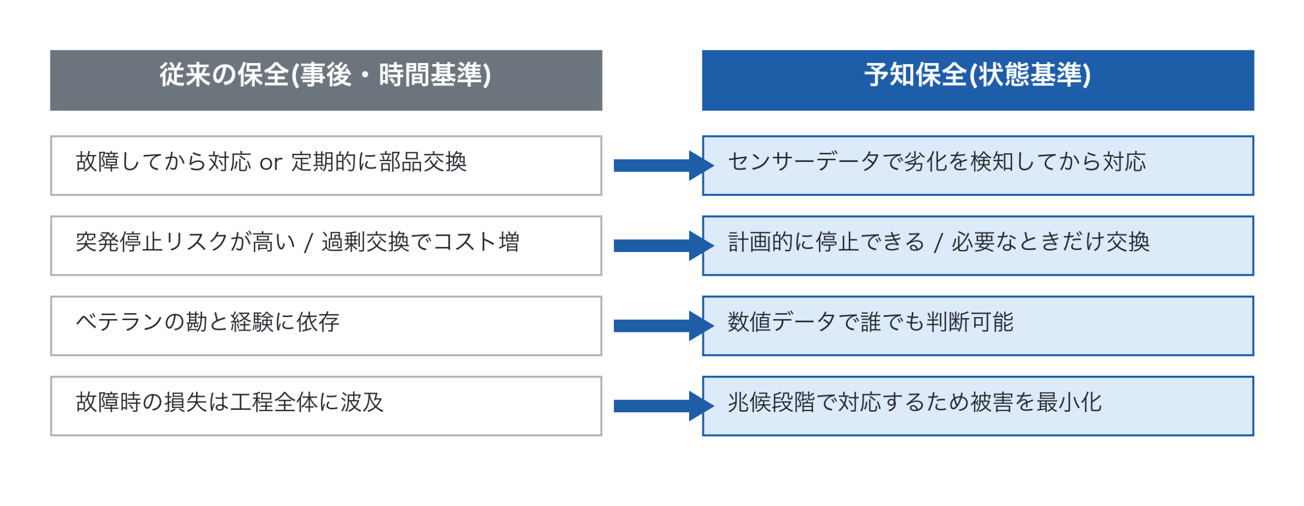 保全方式の比較表