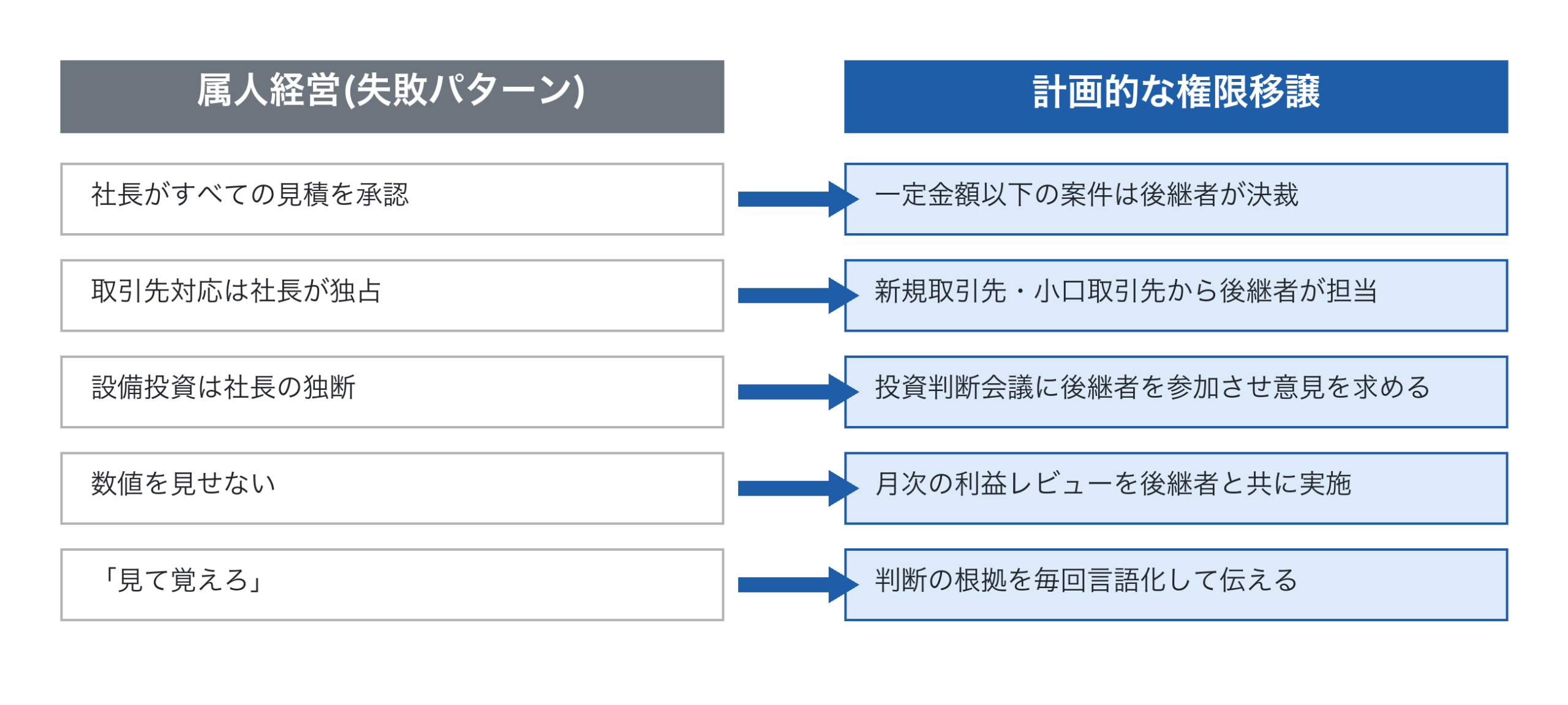 属人経営と計画的権限移譲の比較