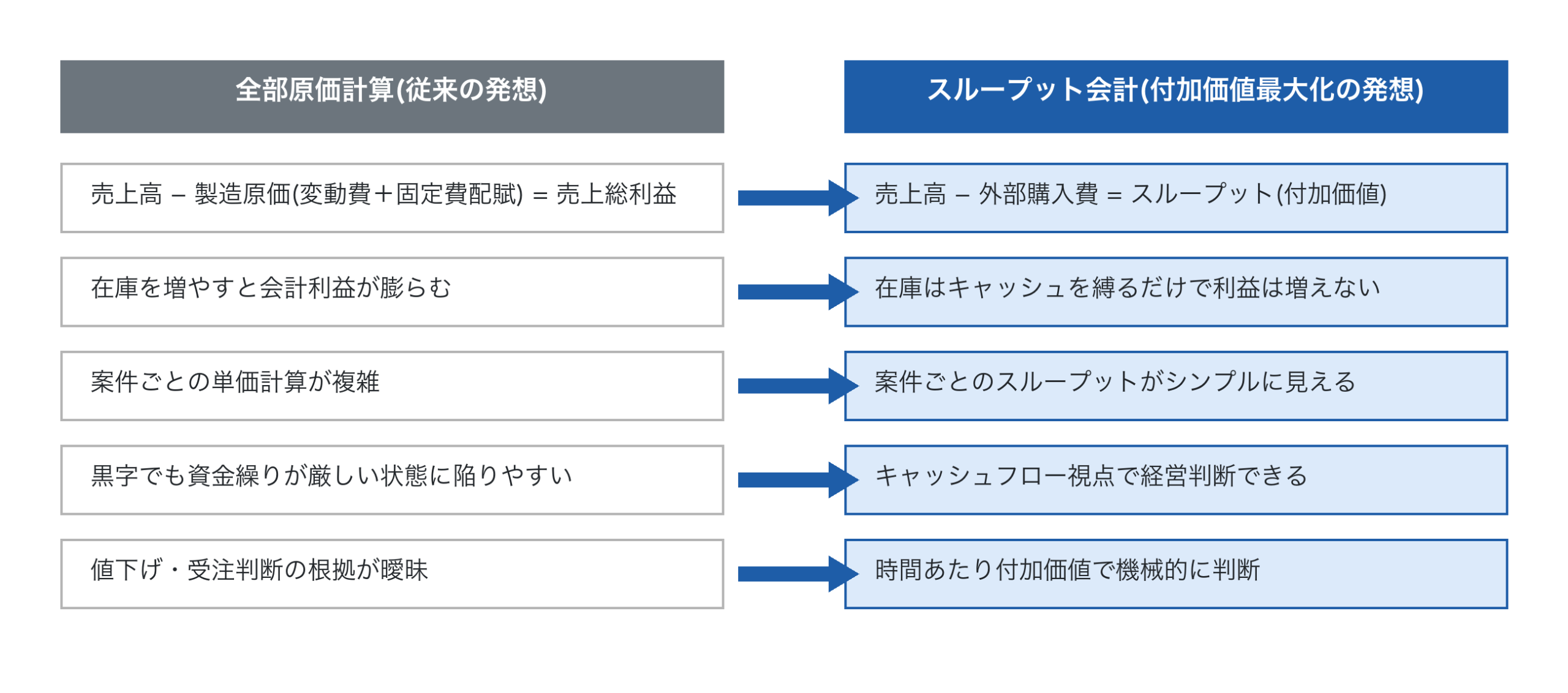 全部原価計算とスループット会計の発想対比