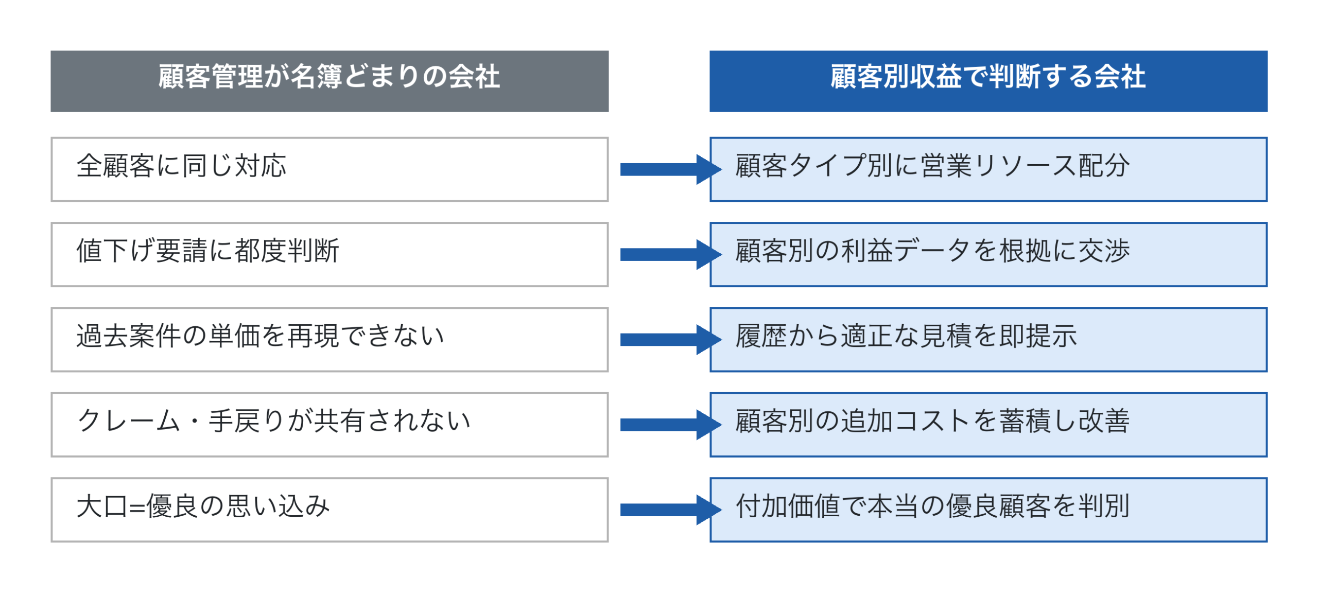 顧客管理の有無による営業対応の違い