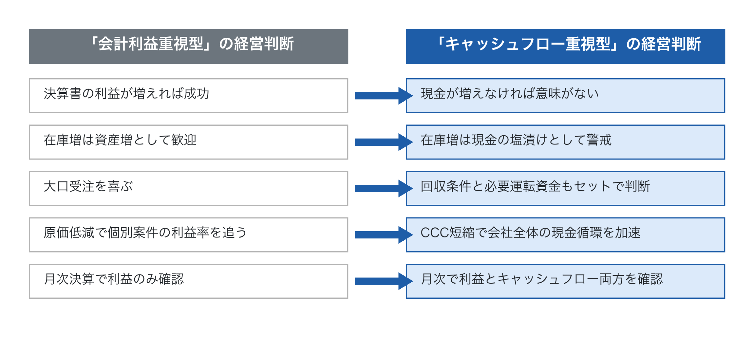 「会計利益重視型」と「キャッシュフロー重視型」の対比