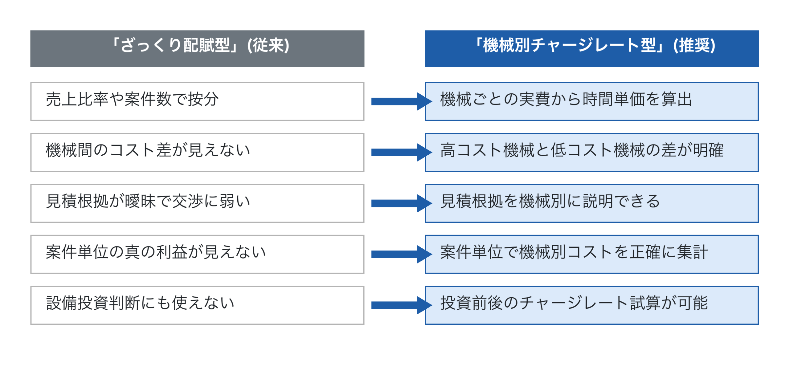 「ざっくり配賦型」と「機械別チャージレート型」の対比
