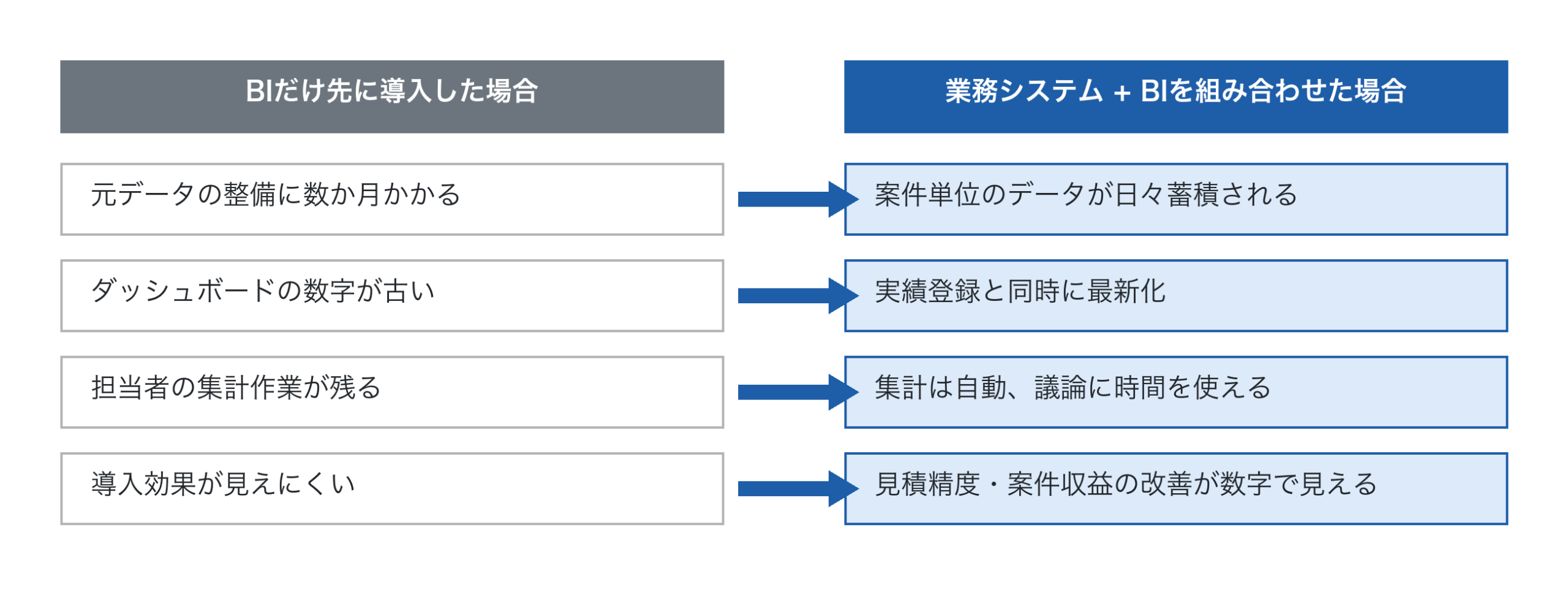 BI単独導入と業務システム連携導入の比較