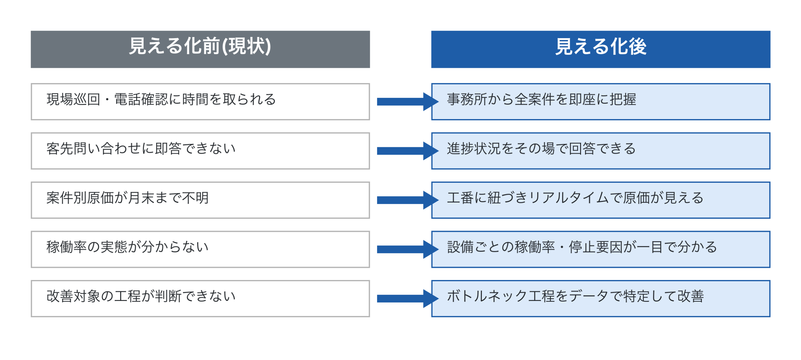工程進捗の見える化前後の対比