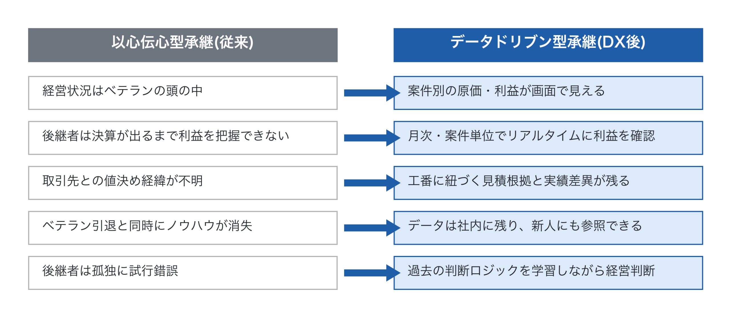 以心伝心型承継とデータドリブン型承継の対比