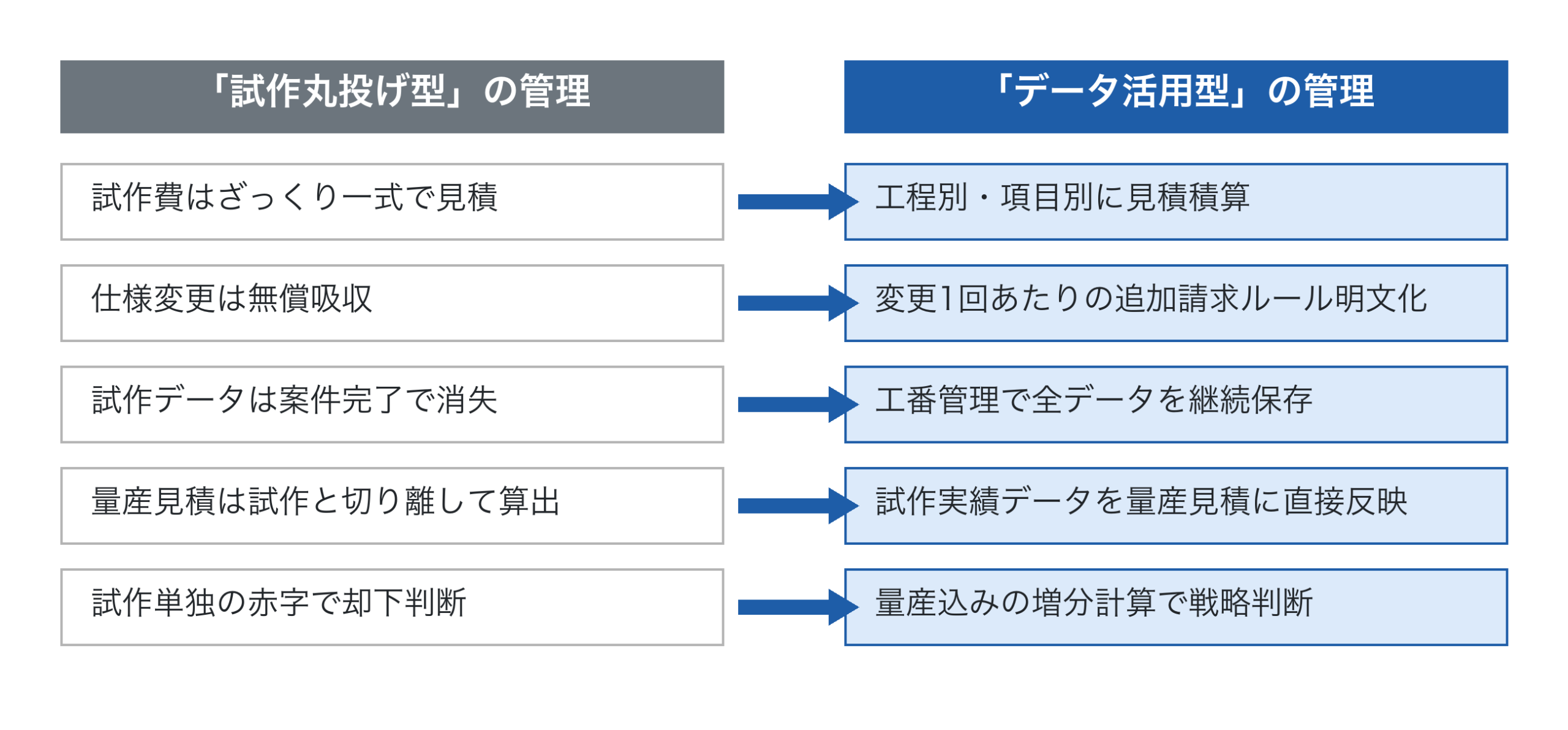 「試作丸投げ型」と「データ活用型」の管理対比