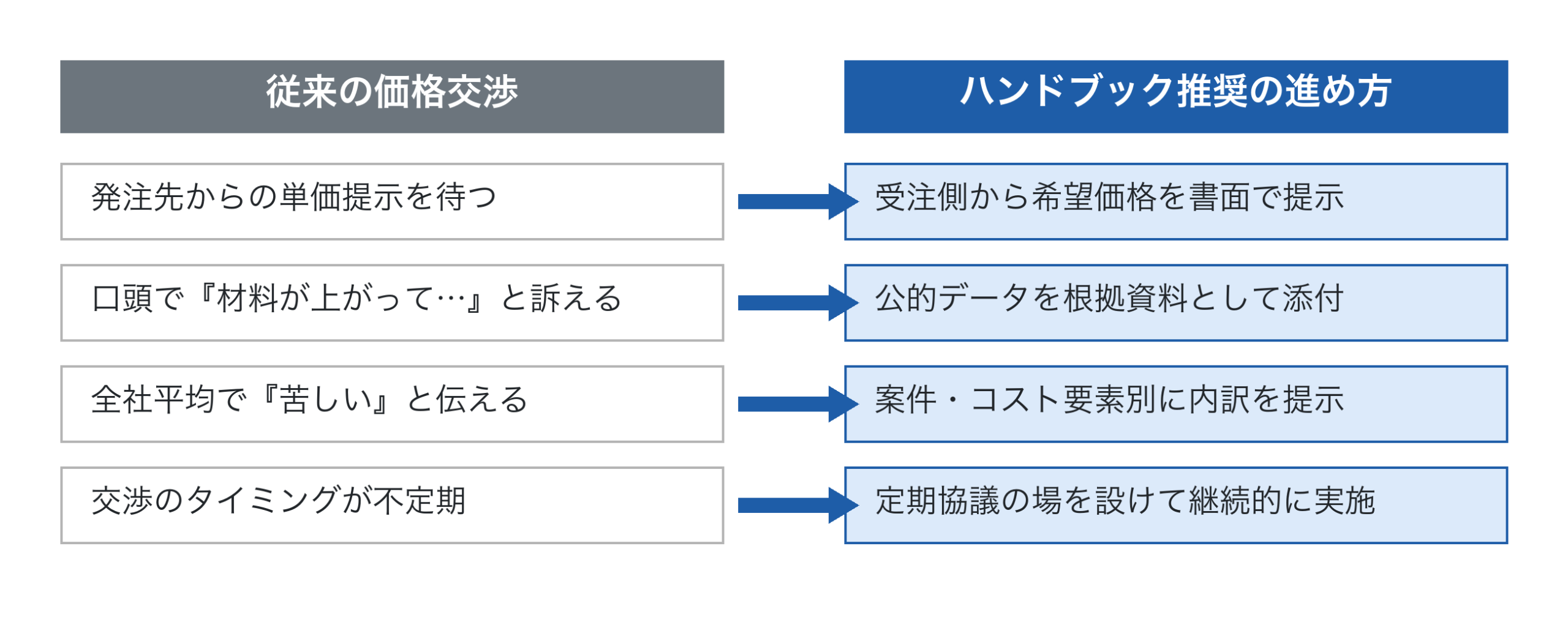 従来型と推奨型の価格交渉の比較表