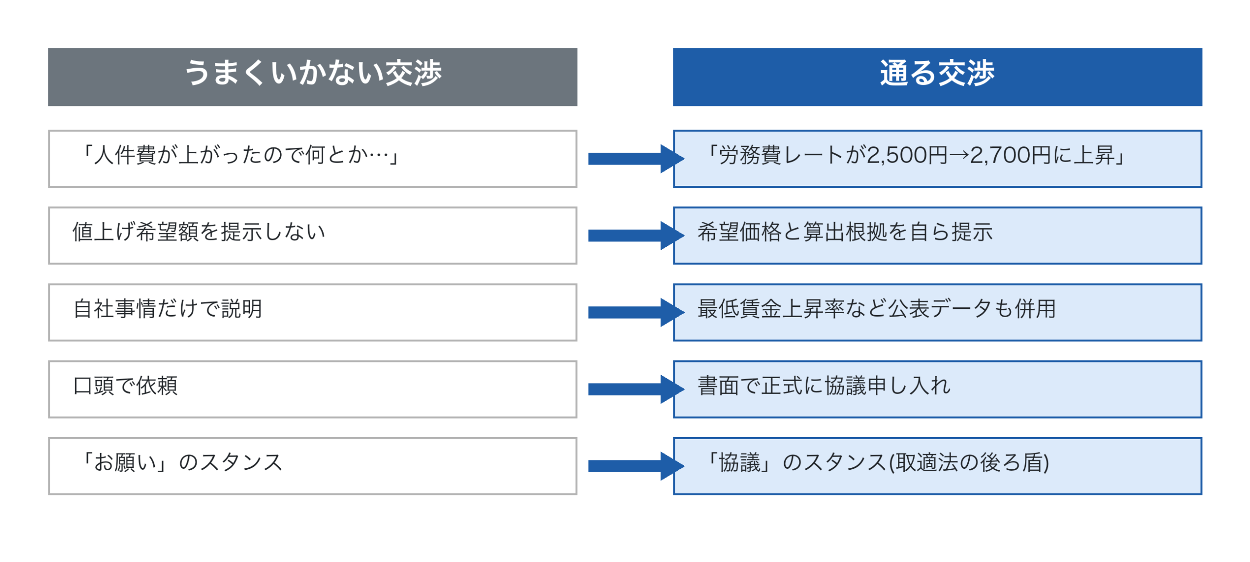 うまくいかない労務費交渉と通る交渉の比較表