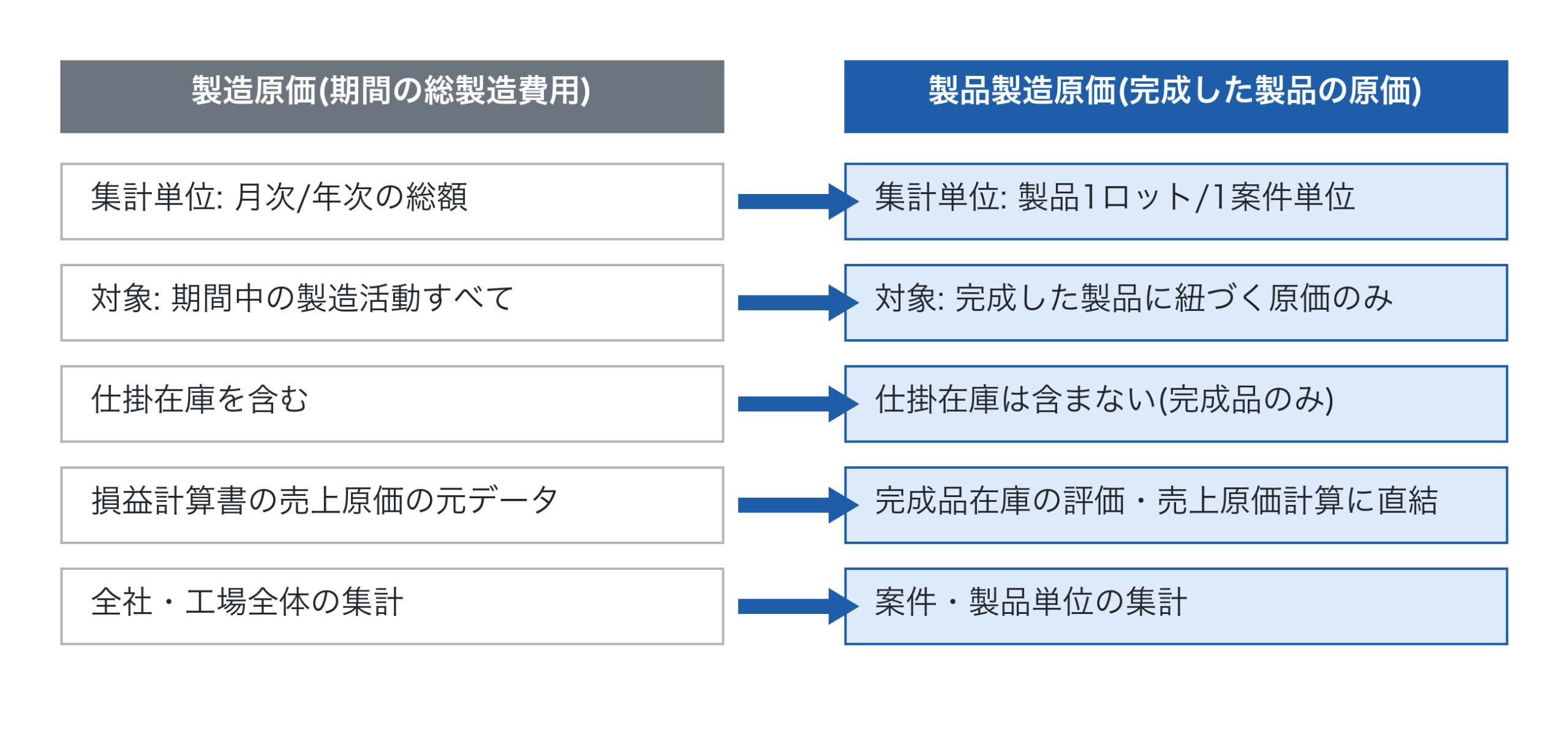 製造原価と製品製造原価の違い