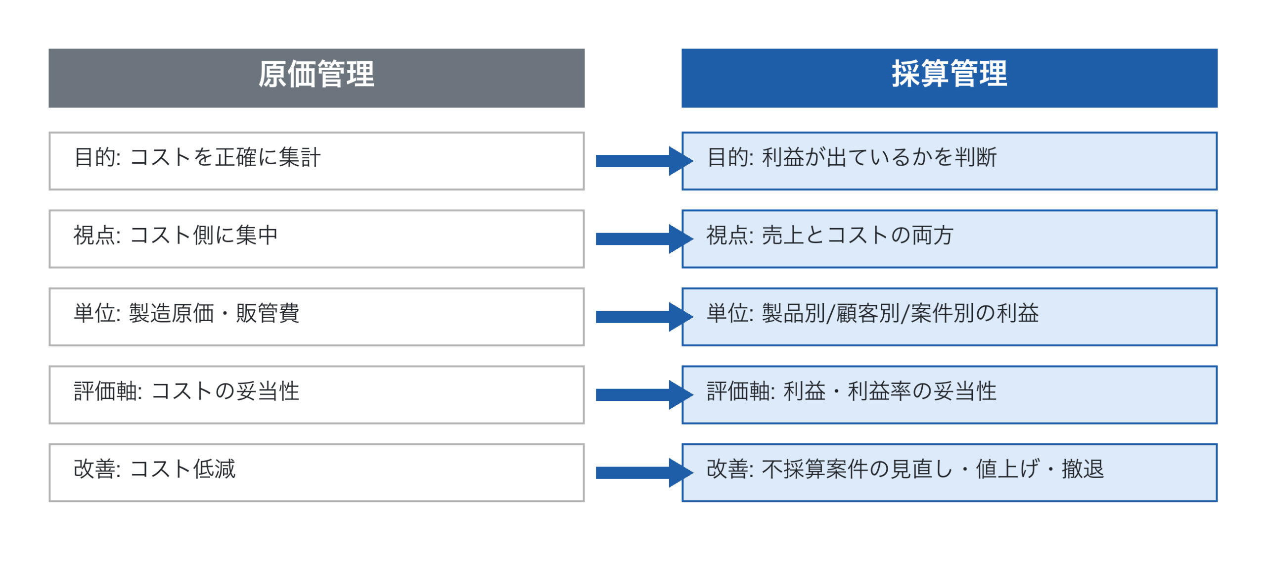 原価管理と採算管理の対比