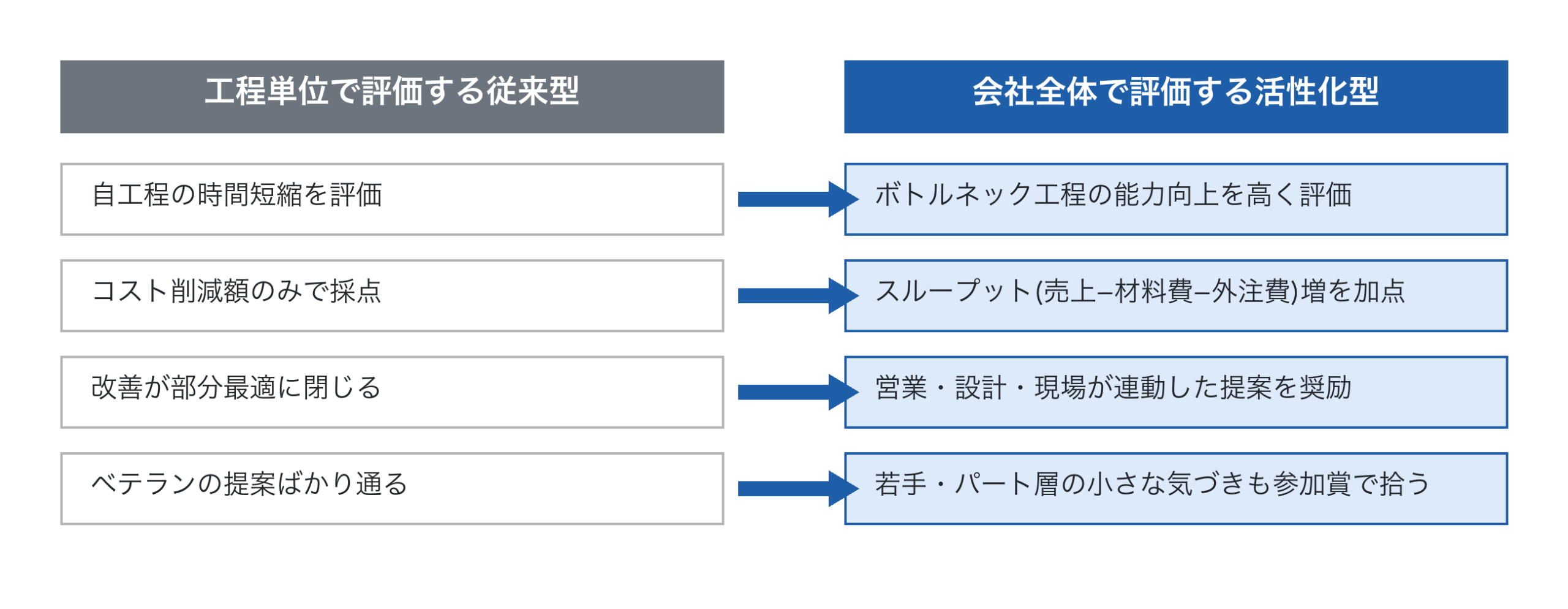 工程単位評価と会社全体評価の比較表