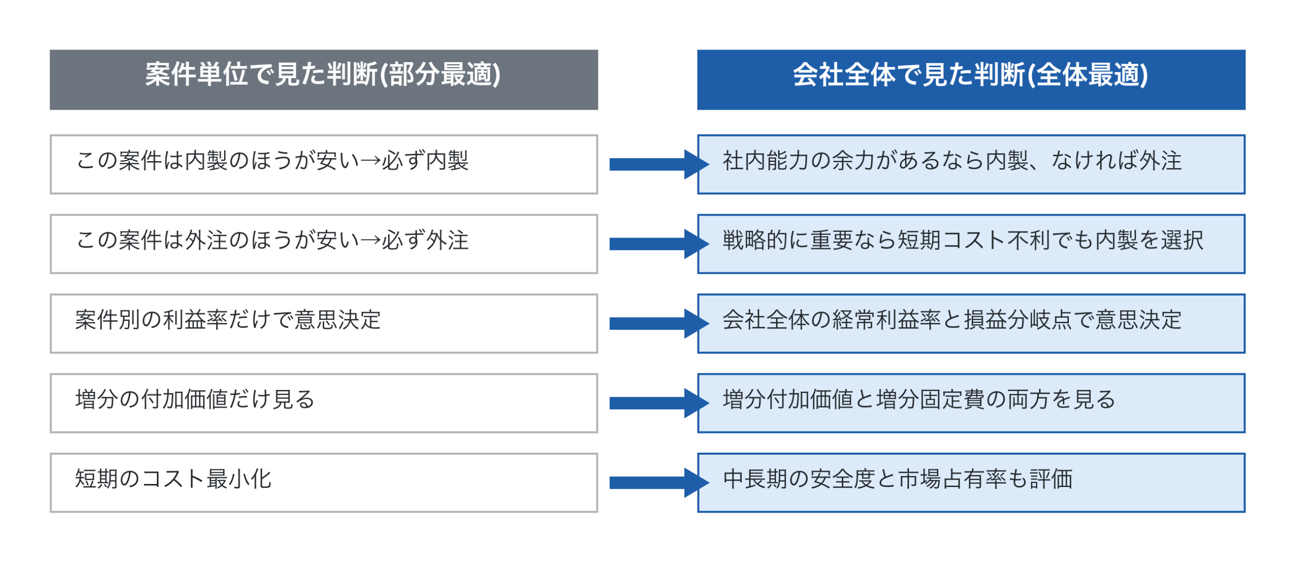 案件単位の判断(部分最適)と会社全体で見た判断(全体最適)の対比