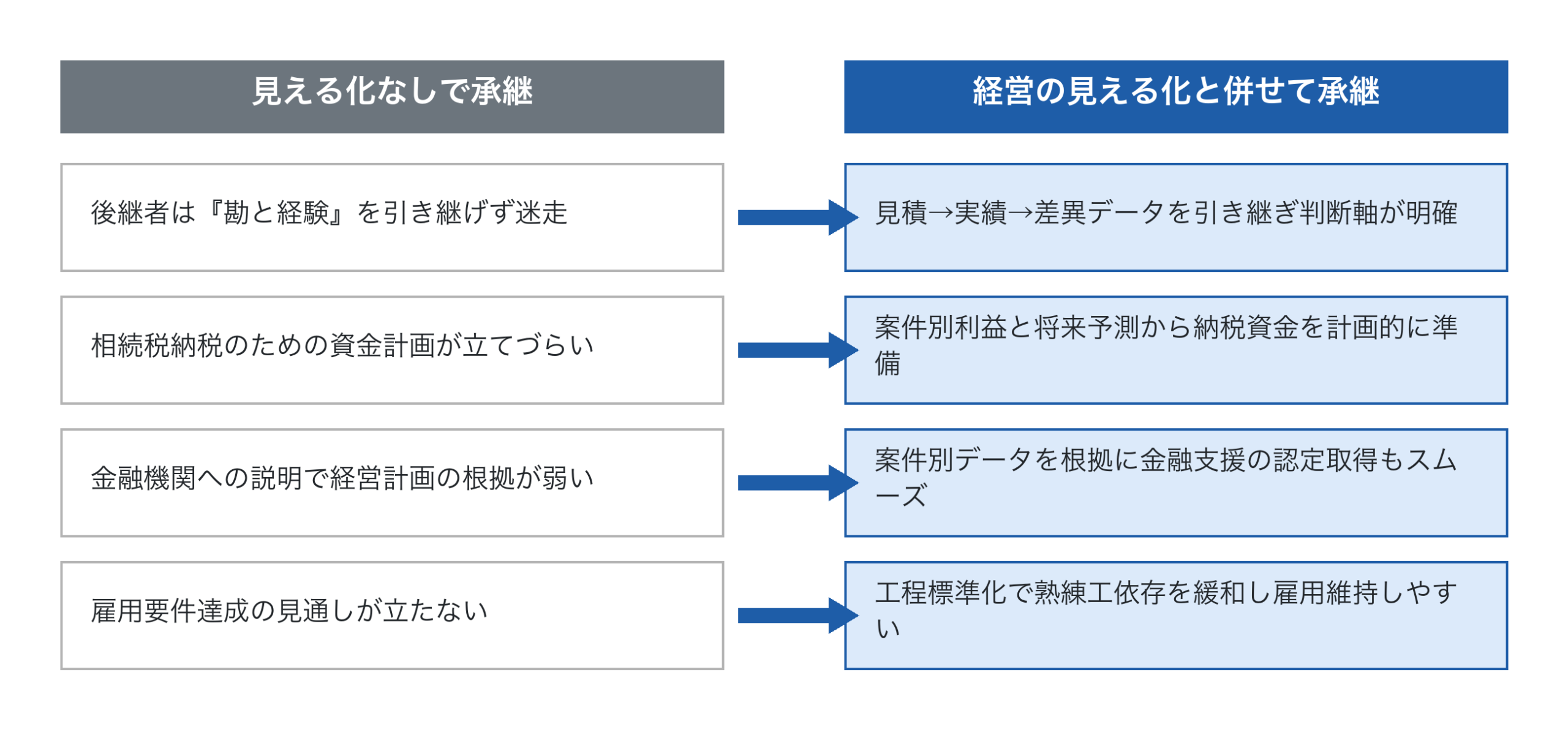 見える化の有無による事業承継の差
