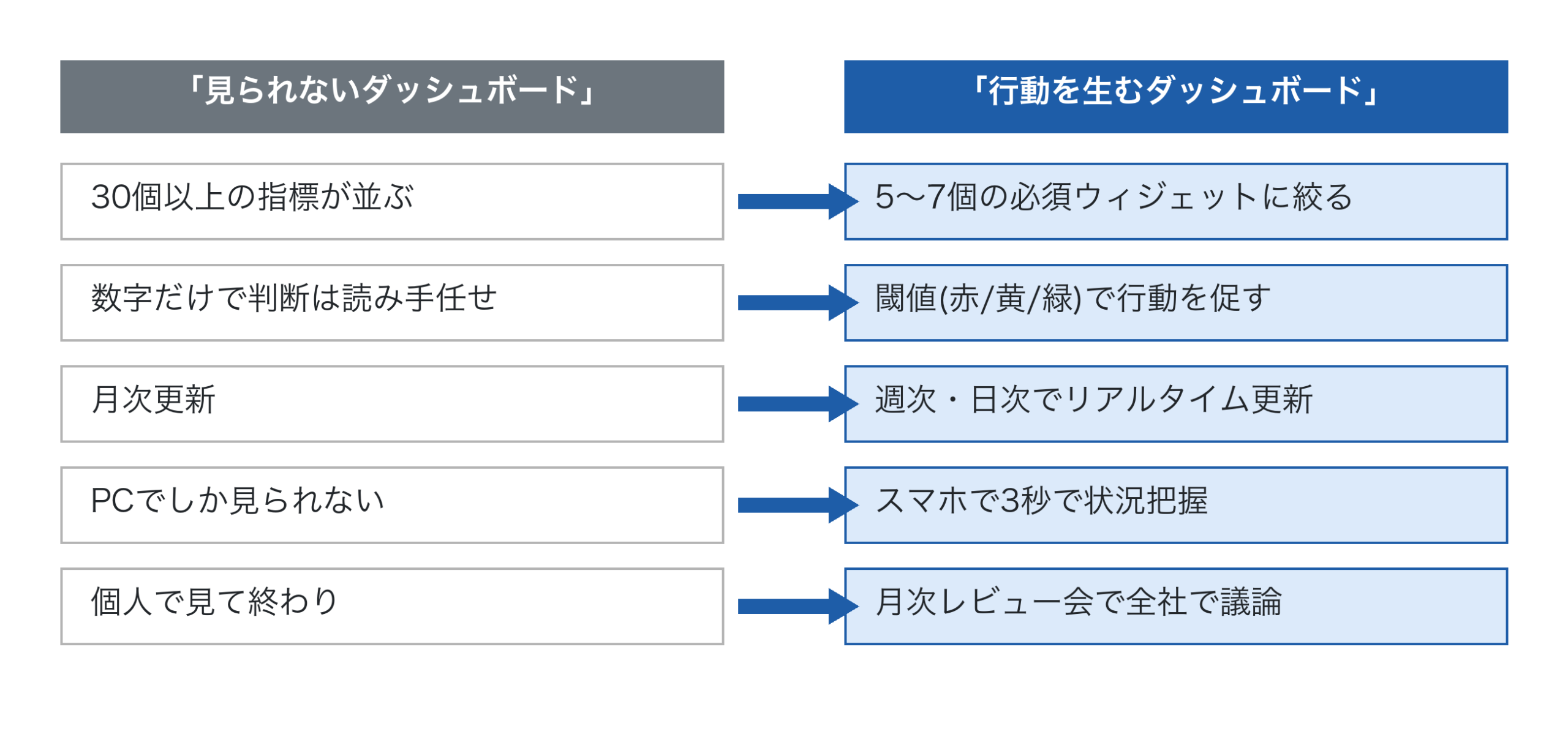 「見られないダッシュボード」と「行動を生むダッシュボード」の対比