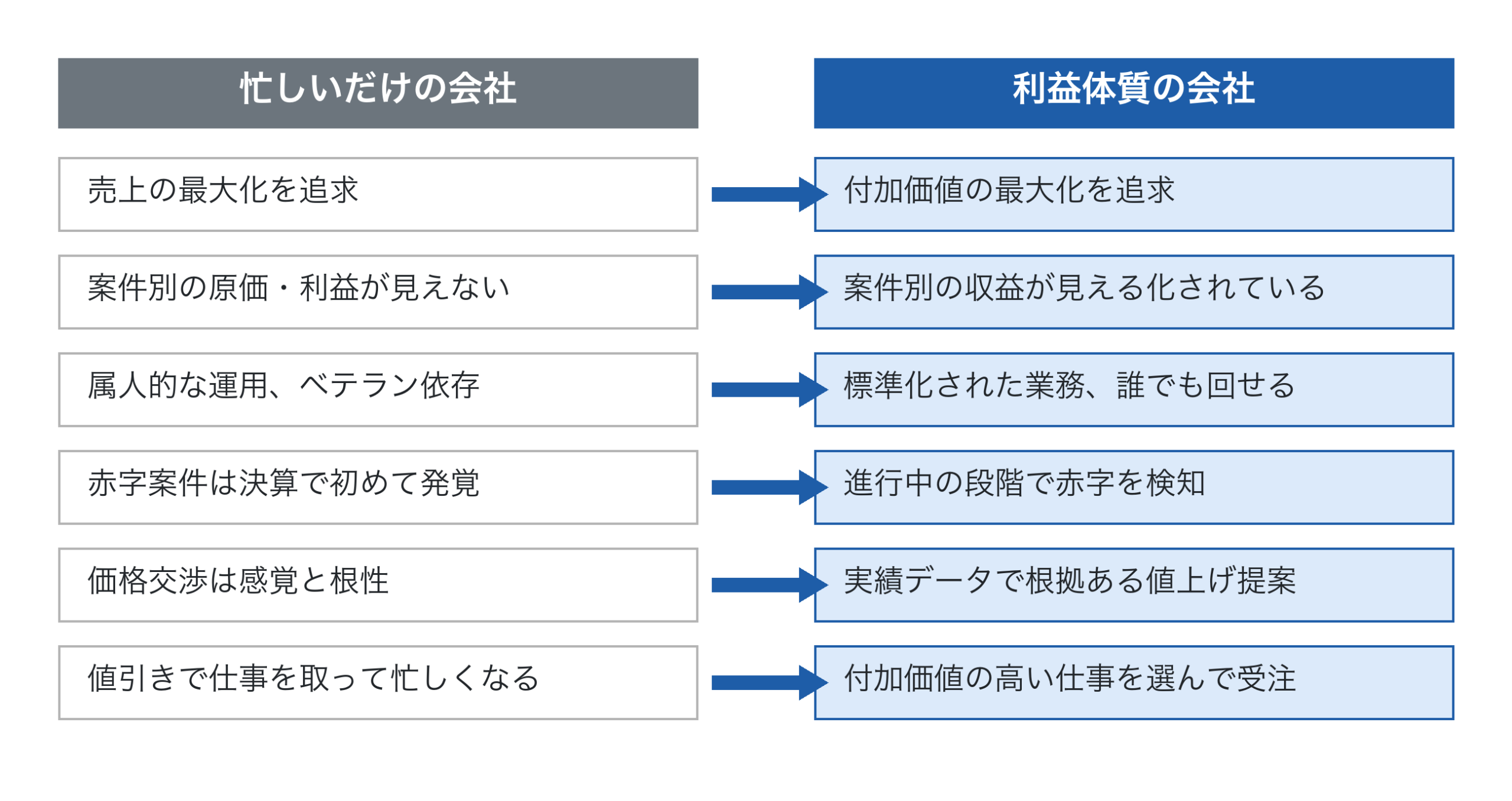 「忙しいだけの会社」と「利益体質の会社」の違い