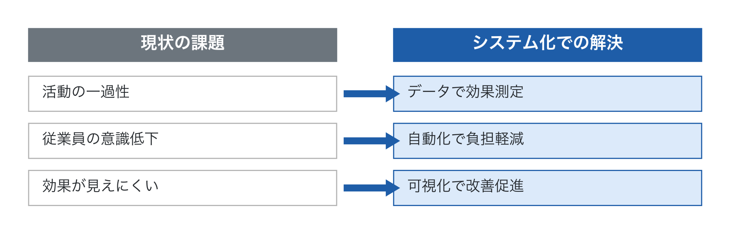 5S活動における課題とシステム化による解決
