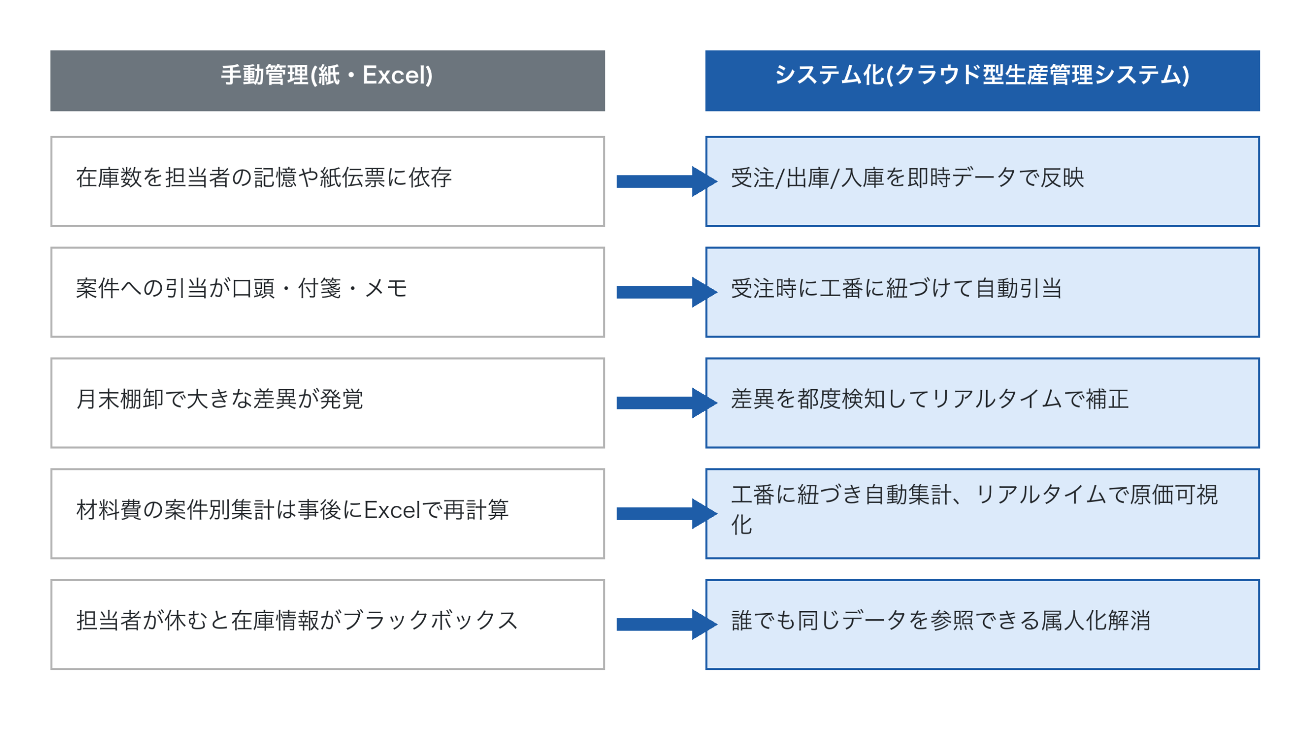 手動管理とシステム化の在庫管理対比