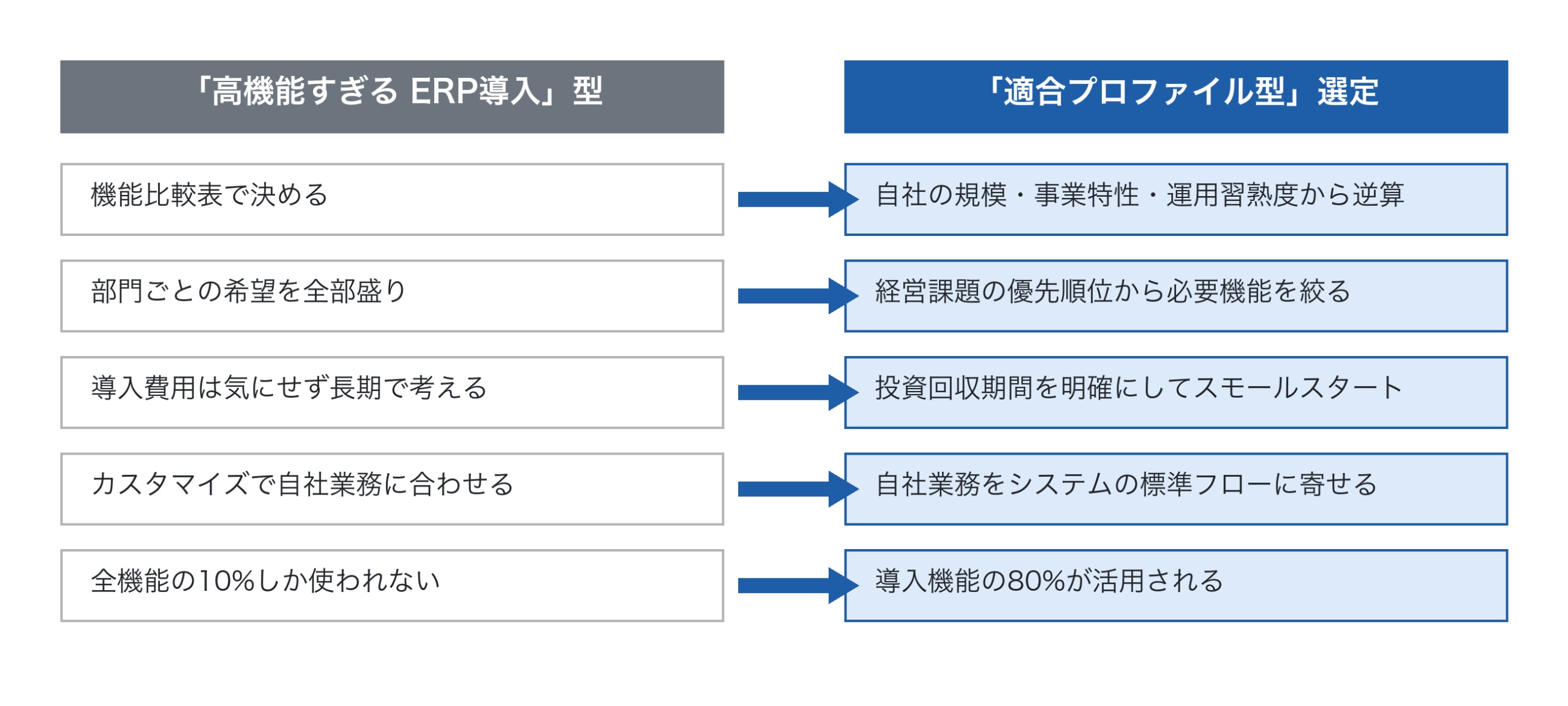 「高機能すぎるERP導入」型と「適合プロファイル型」選定の対比
