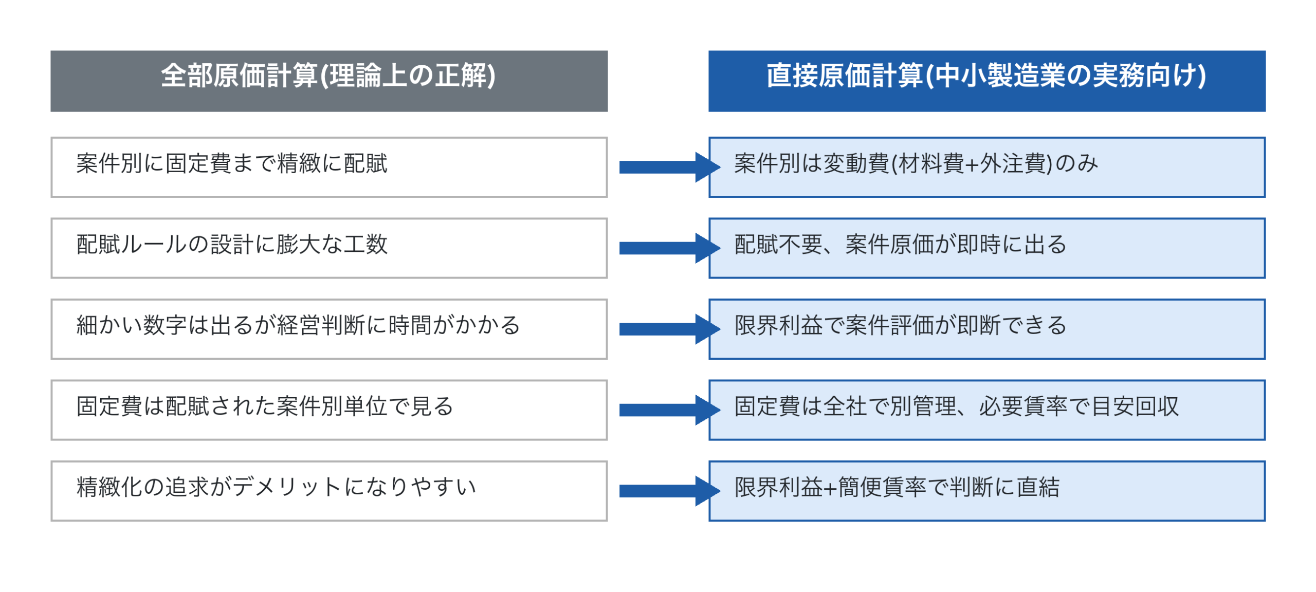 全部原価計算と直接原価計算の対比