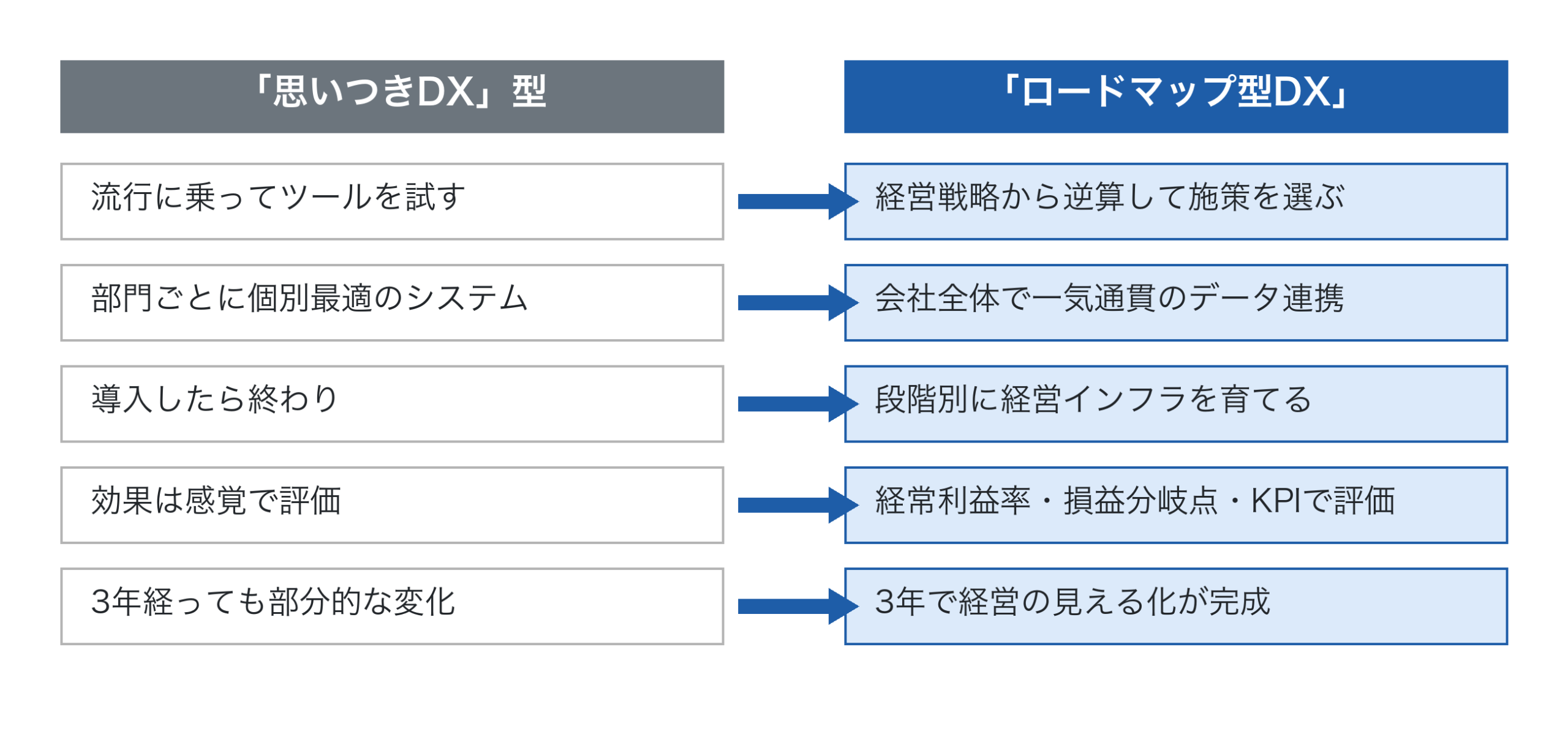 「思いつきDX」と「ロードマップ型DX」の対比