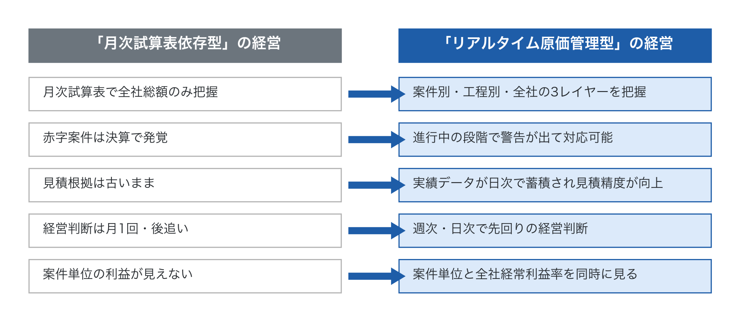 「月次試算表依存型」と「リアルタイム原価管理型」の対比