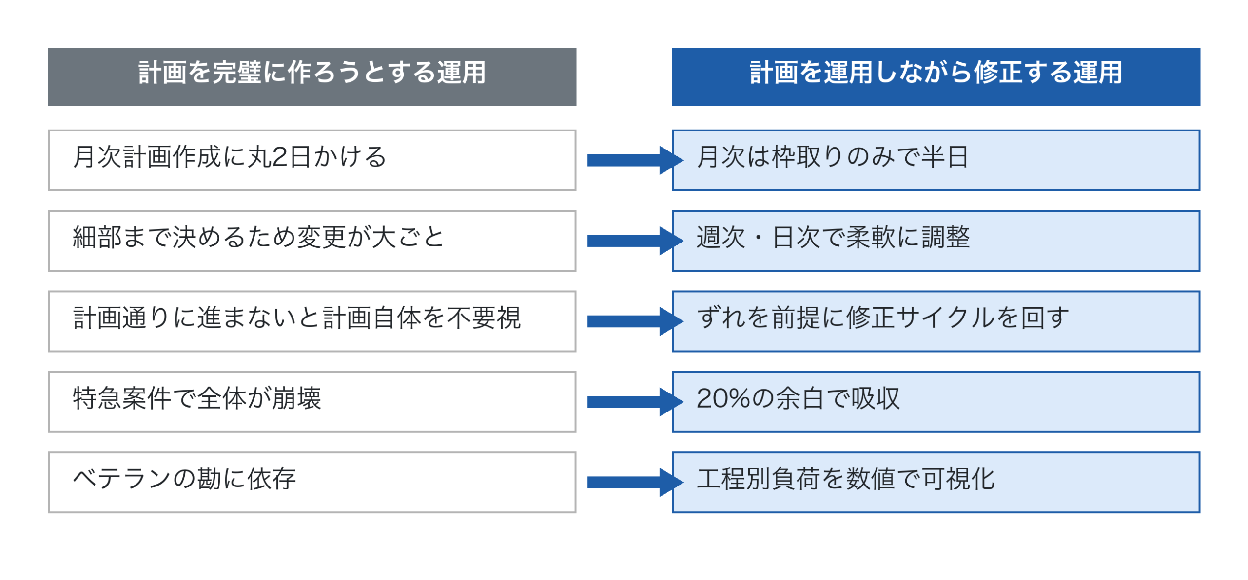 完璧主義型と運用型の工程計画の比較
