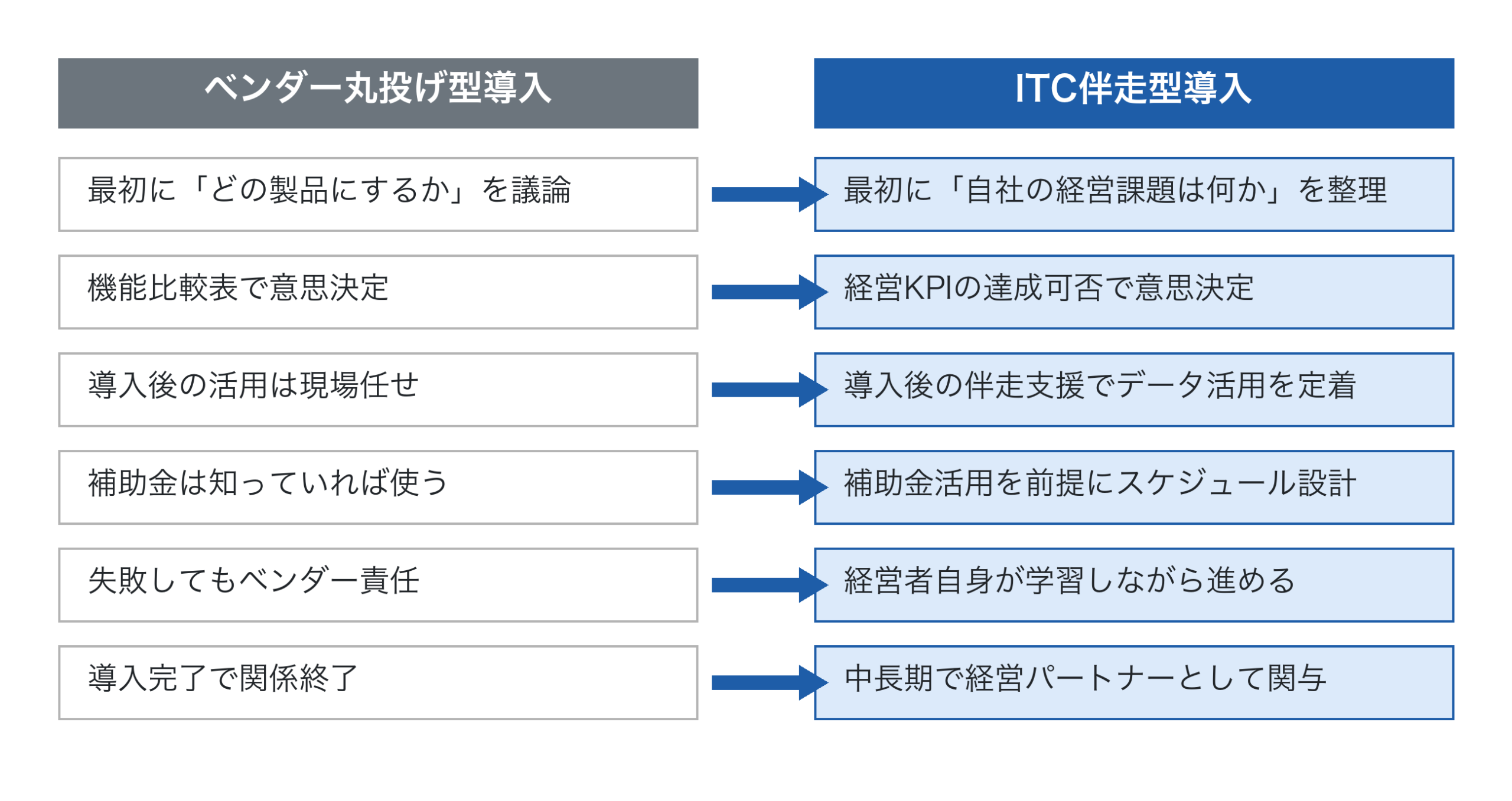 ベンダー丸投げ型とITC伴走型の対比