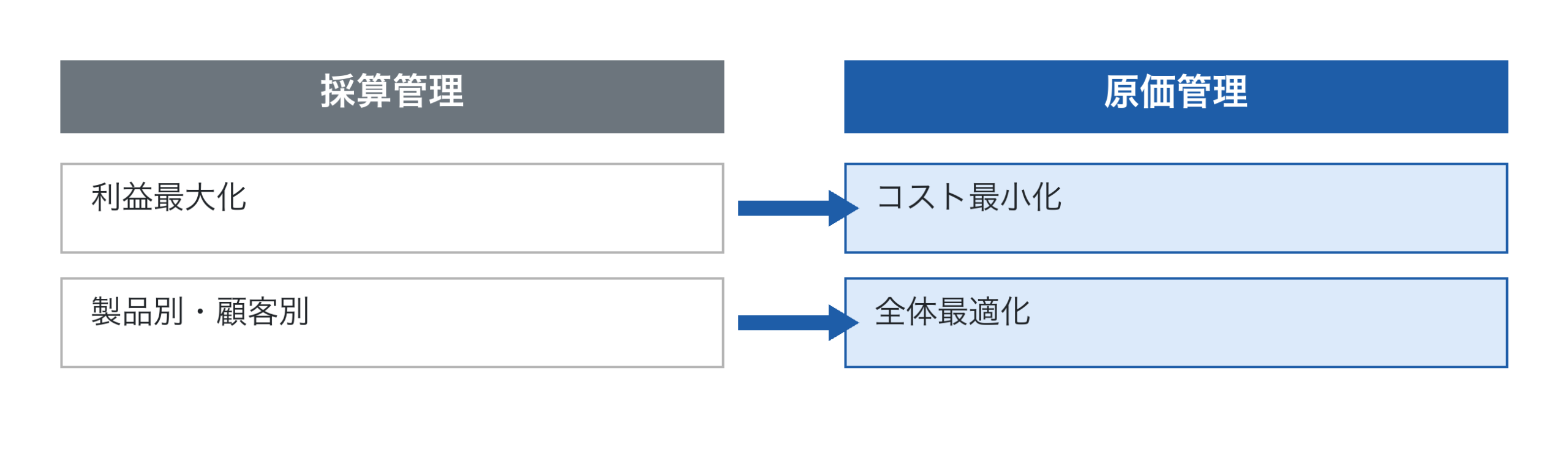 採算管理と原価管理の違い