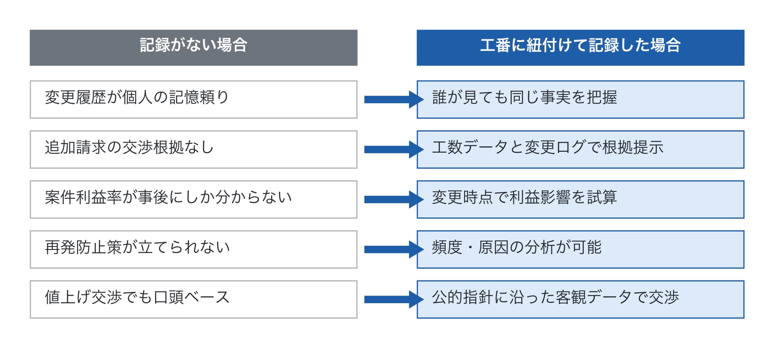 記録の有無による違い
